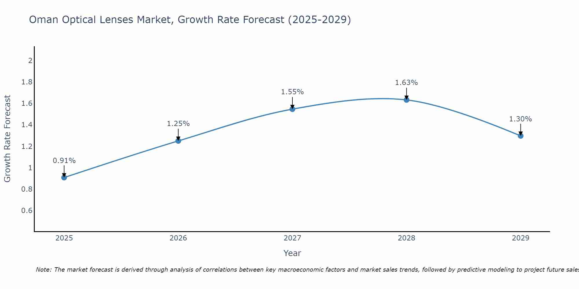 Oman Optical Lenses Market Size Growth Rate