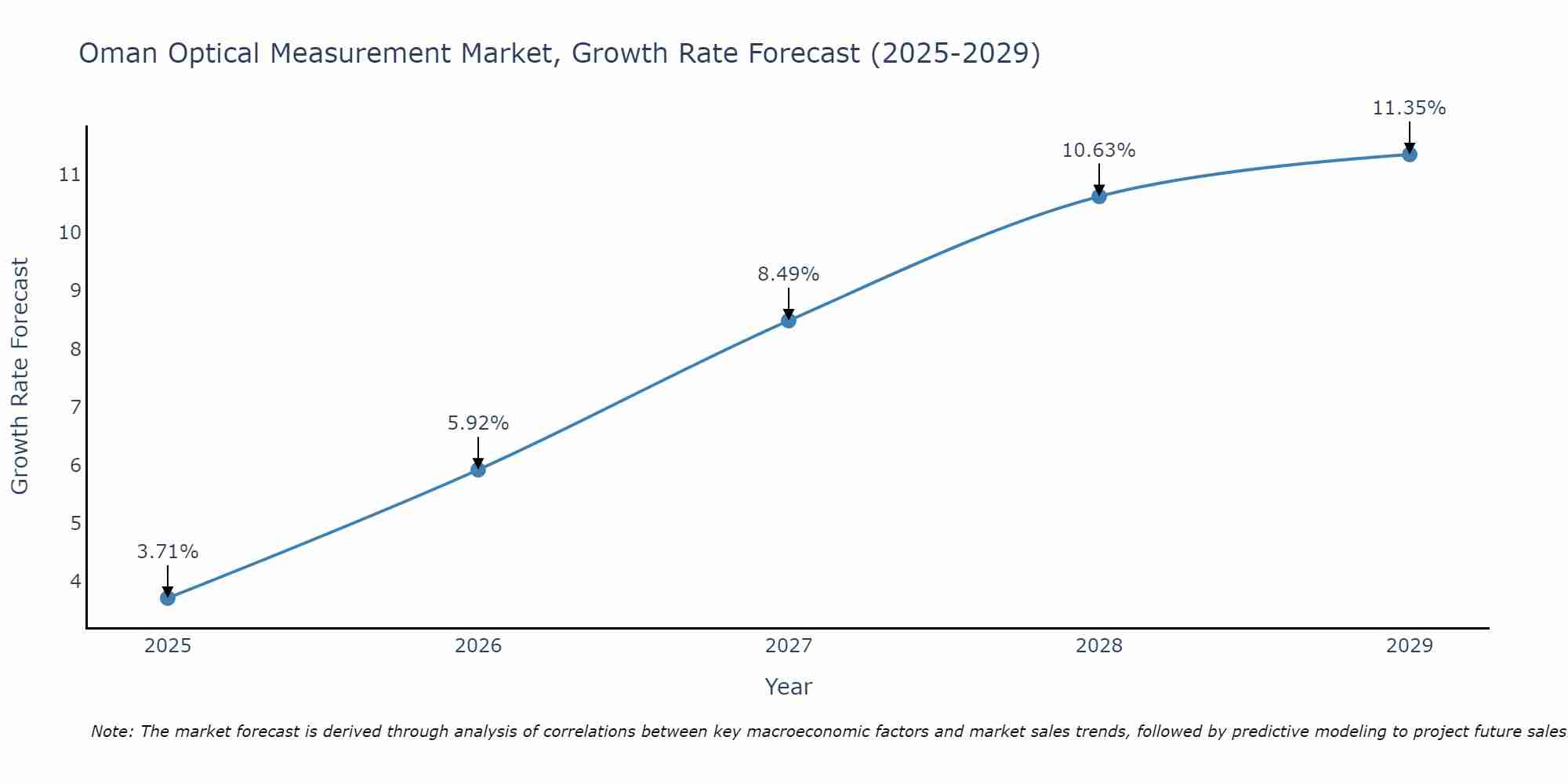 Oman Optical Measurement Market Growth Rate