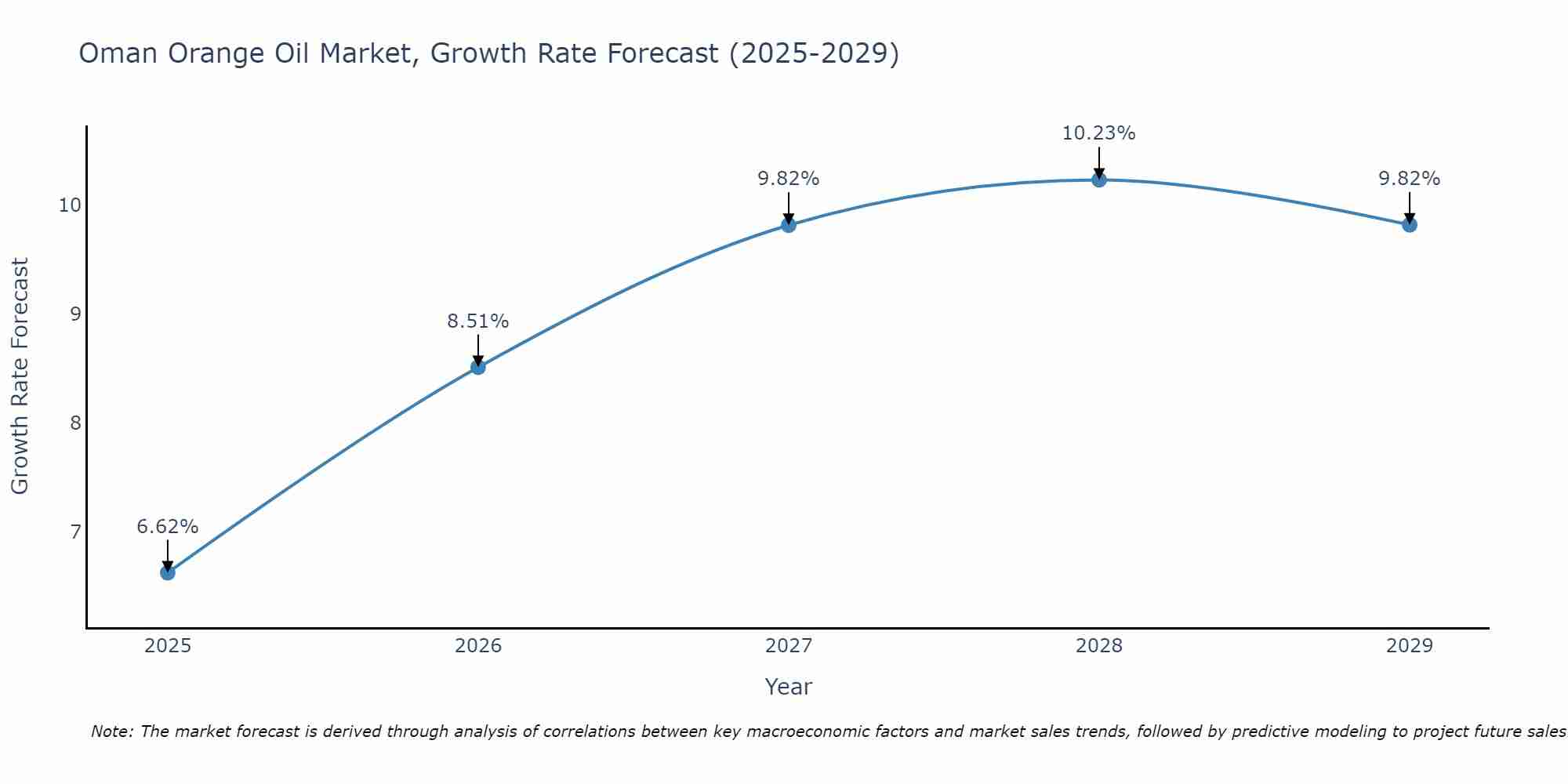 Oman Orange Oil Market Growth Rate