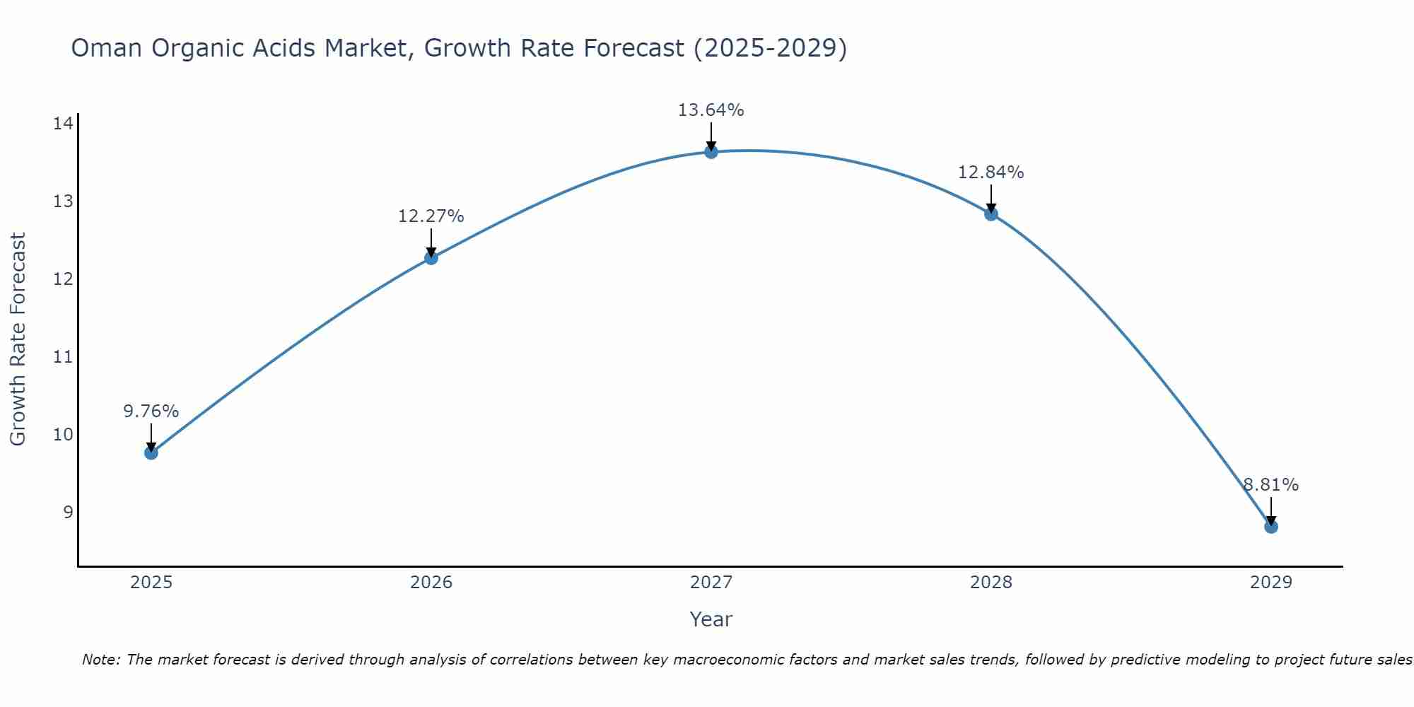 Oman Organic Acids Market Size Growth Rate