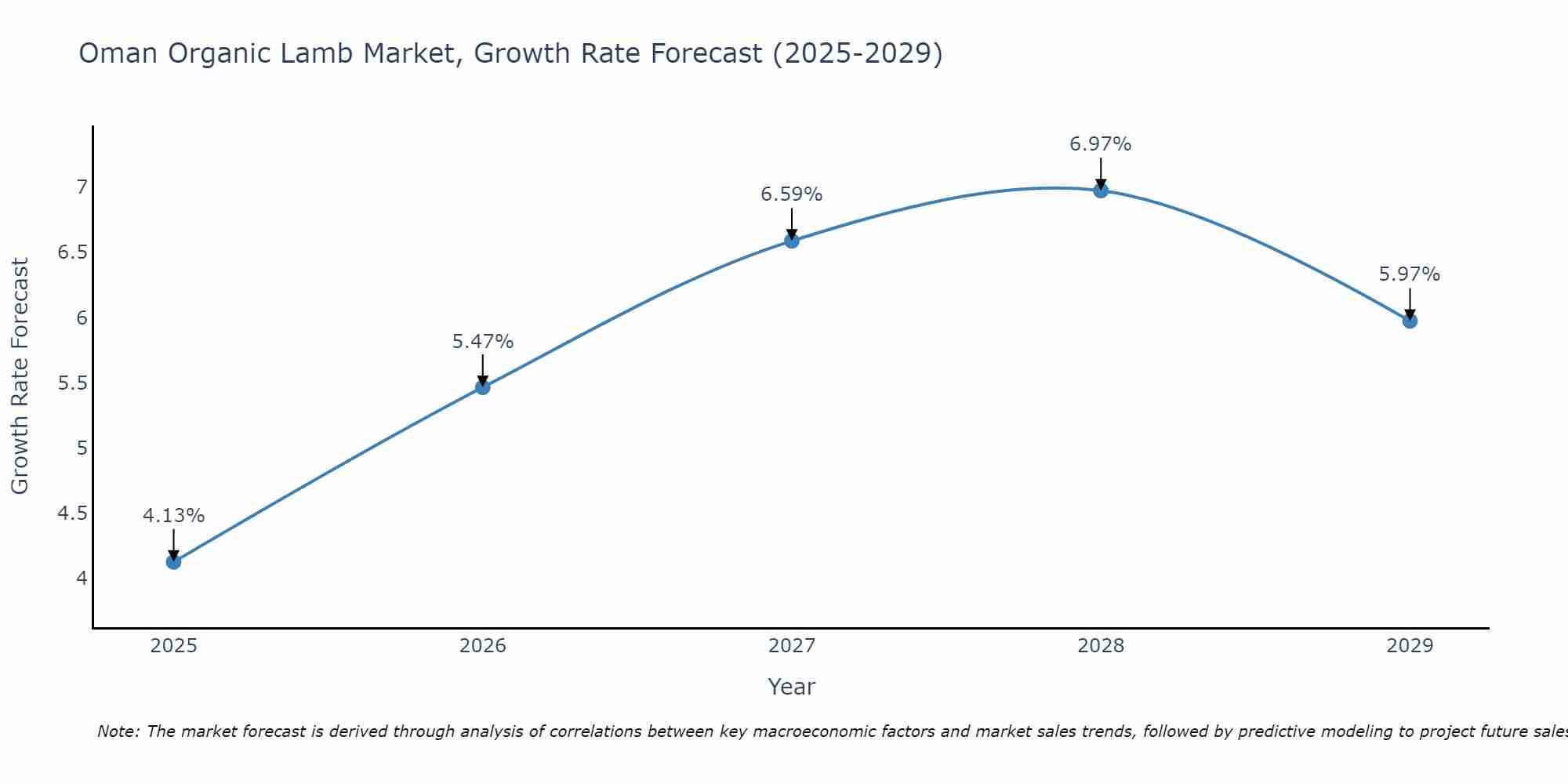 Oman Organic Lamb Market Growth Rate