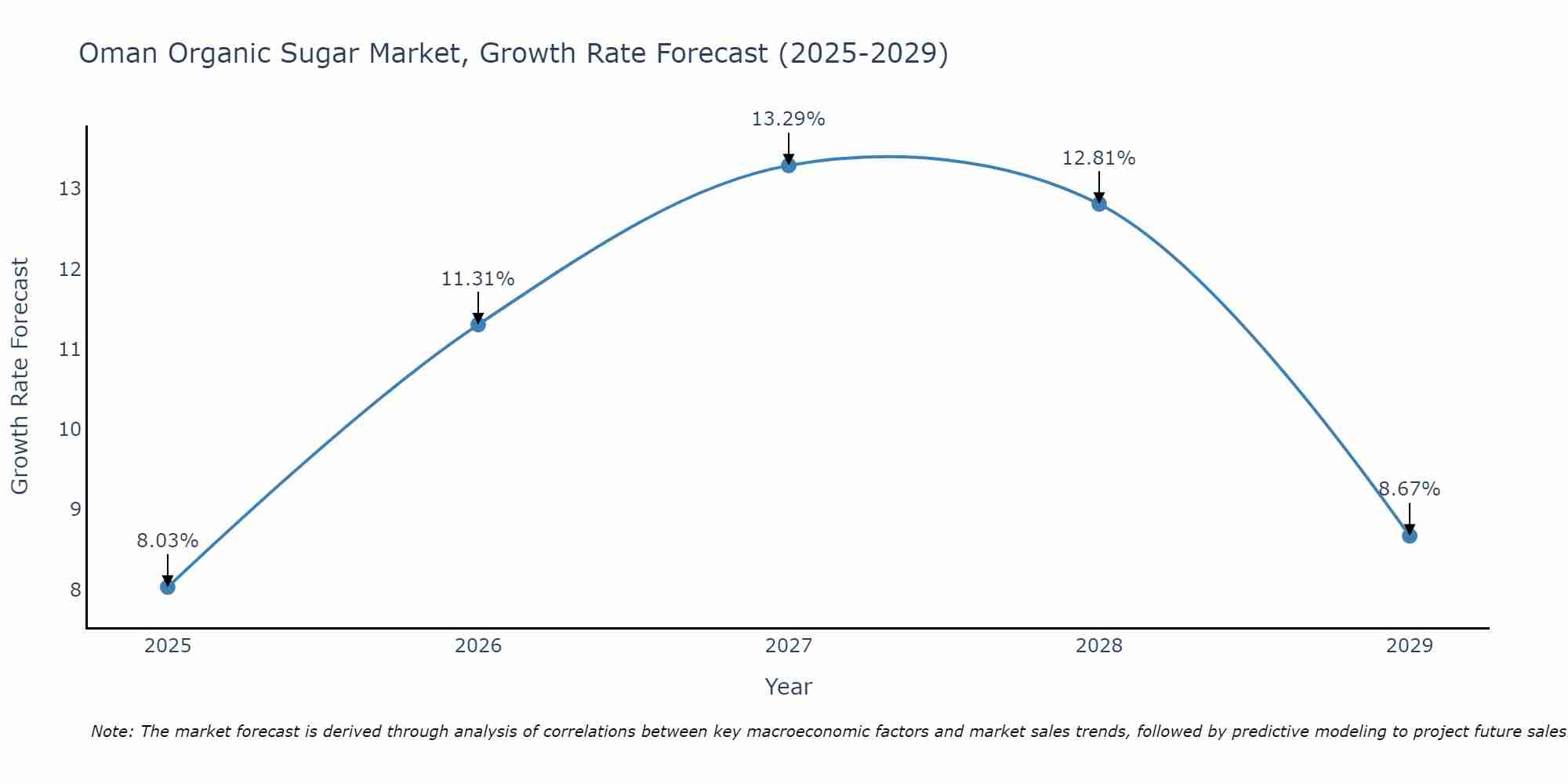 Oman Organic Sugar Market Growth Rate