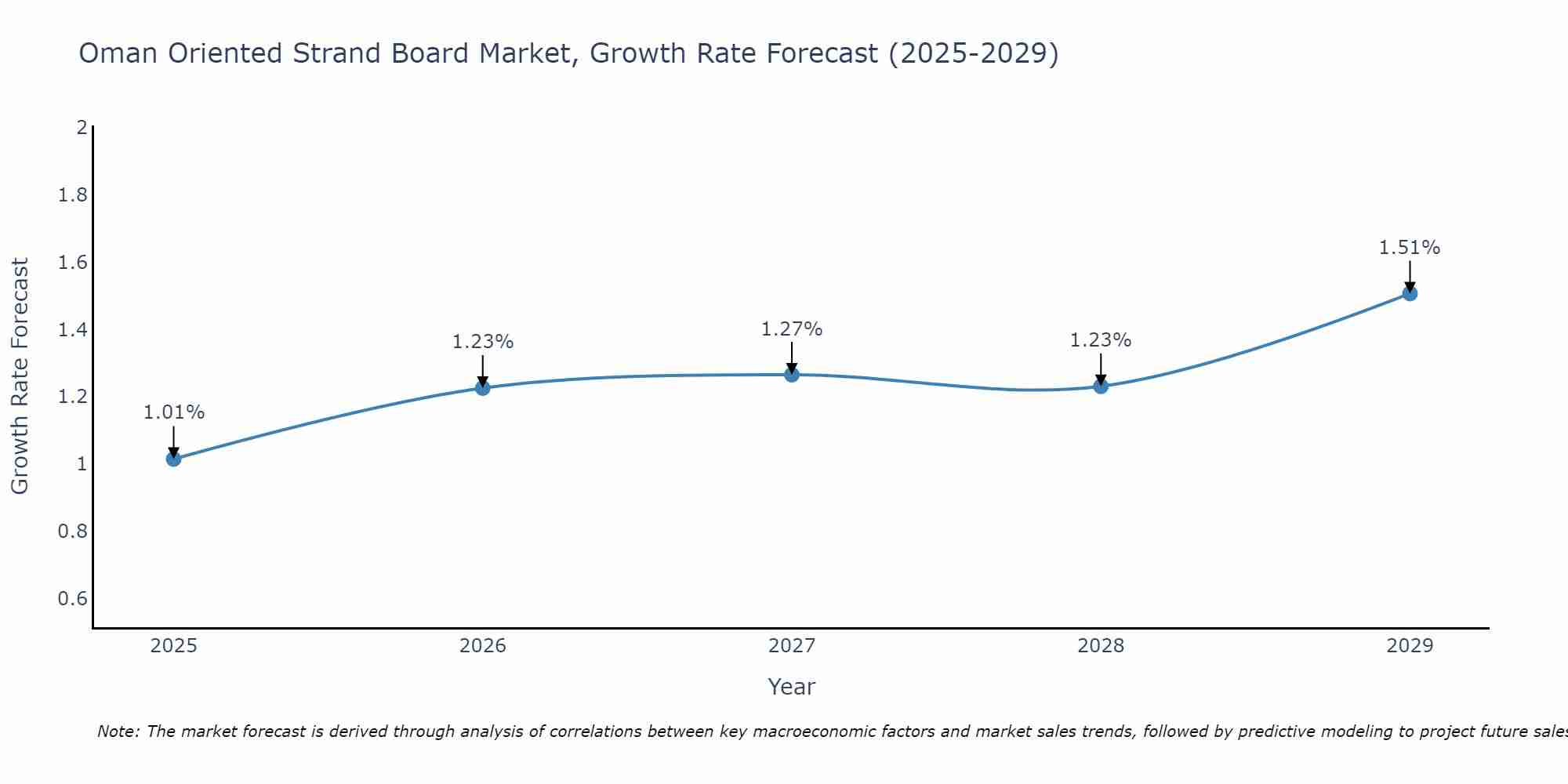 Oman Oriented Strand Board Market Growth Rate
