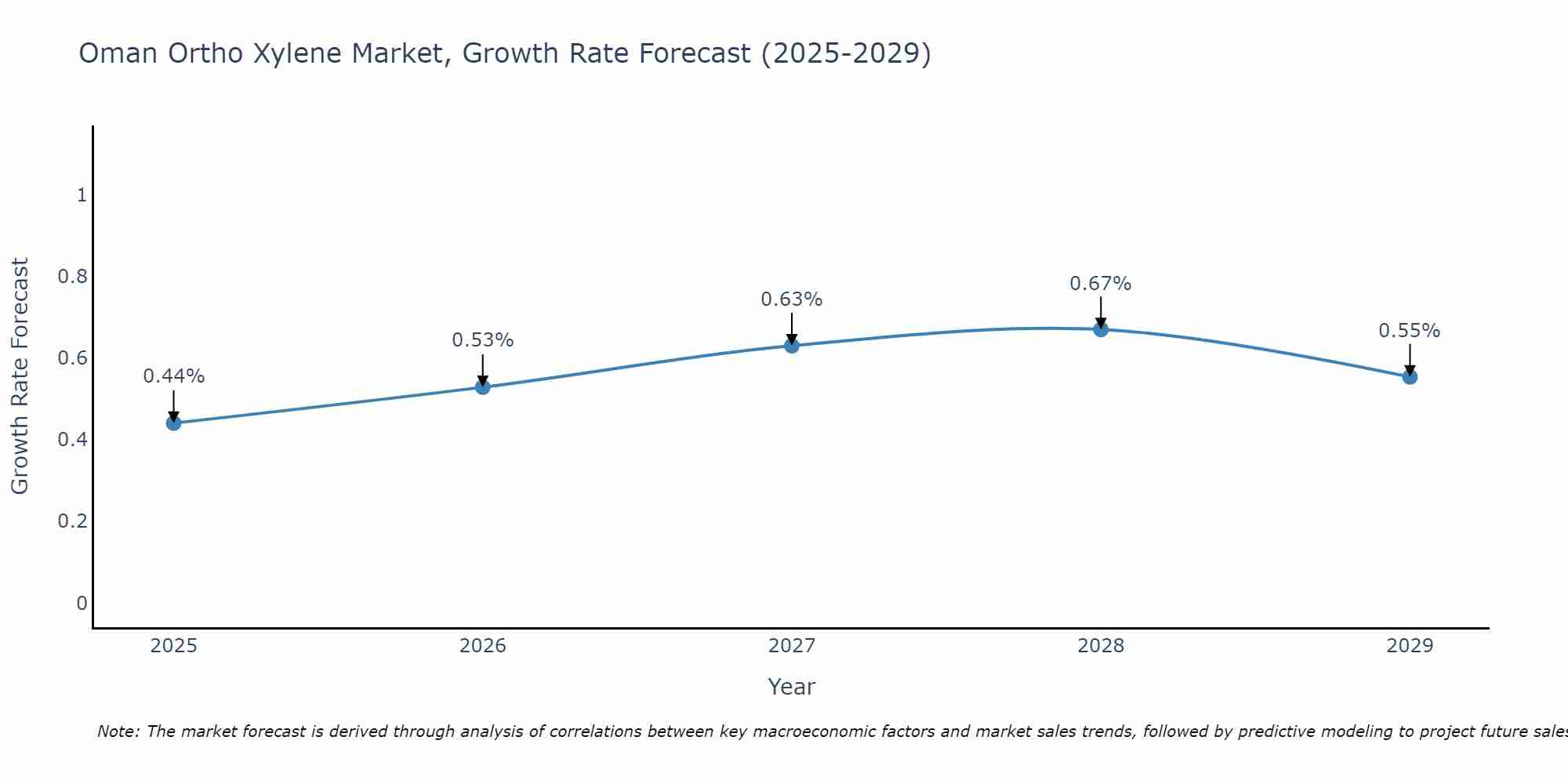 Oman Ortho Xylene Market Growth Rate