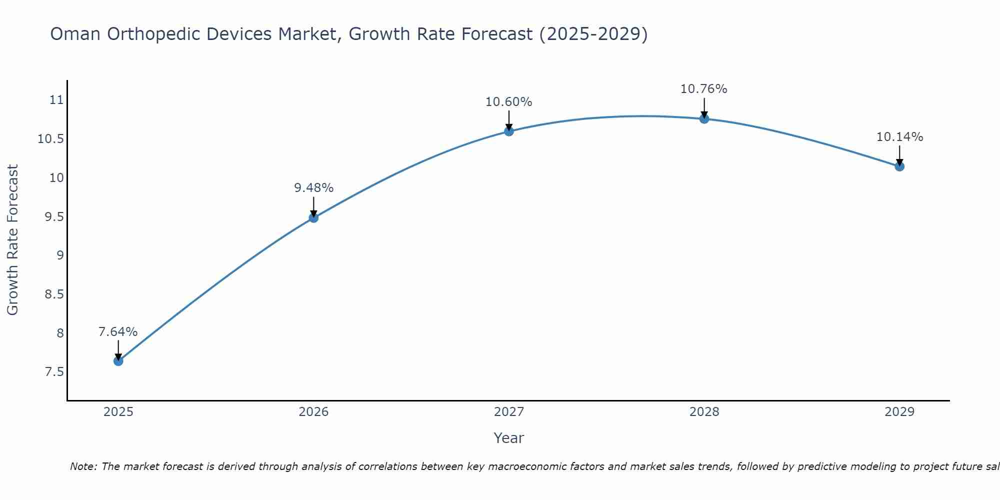 Oman Orthopedic Devices Market Growth Rate