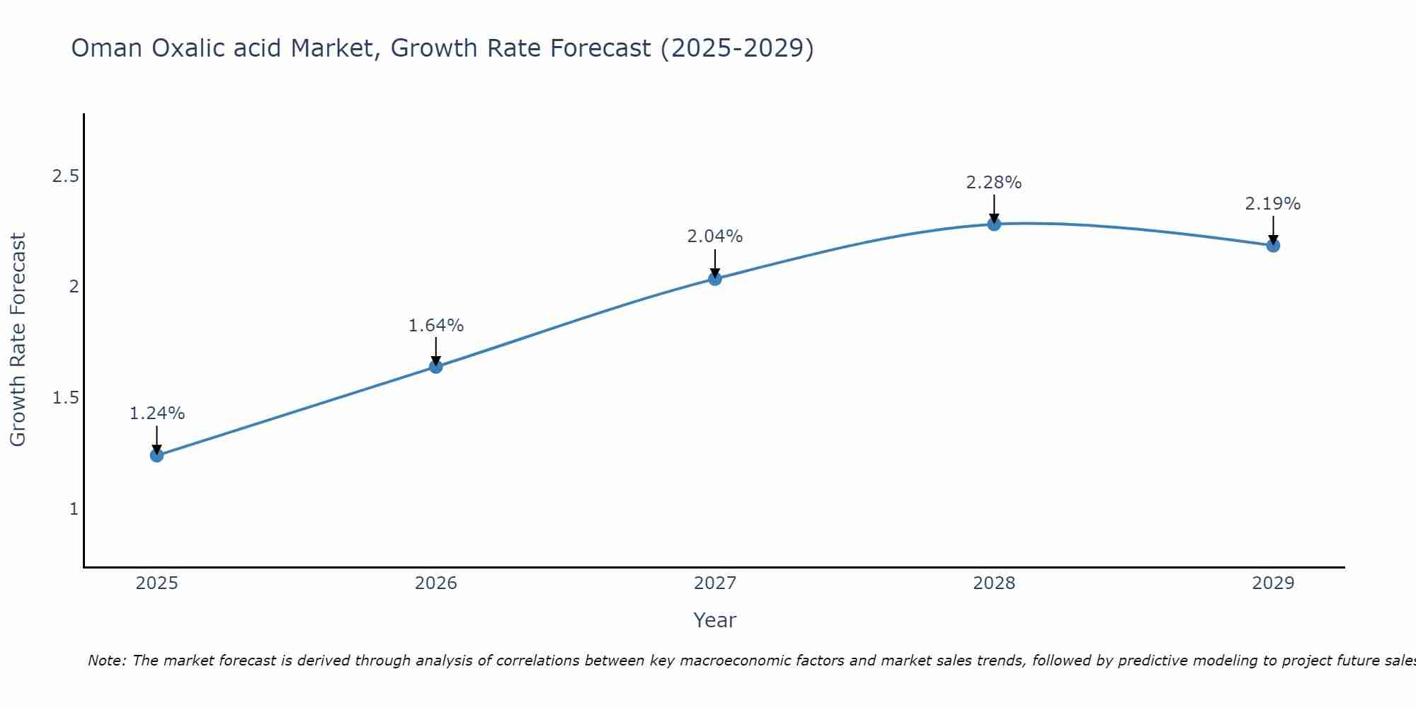 Oman Oxalic acid Market Growth Rate