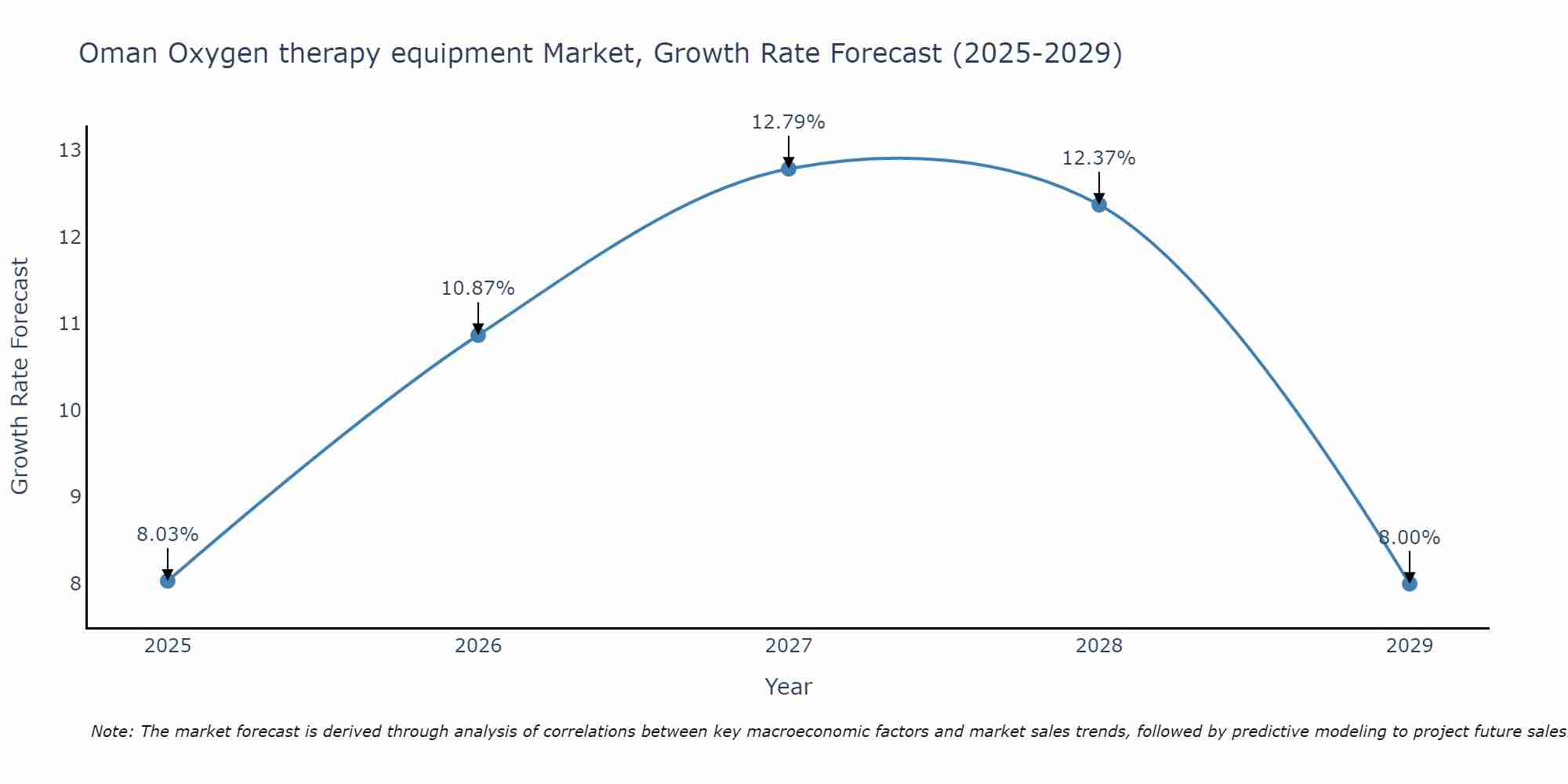 Oman Oxygen therapy equipment Market Size Growth Rate