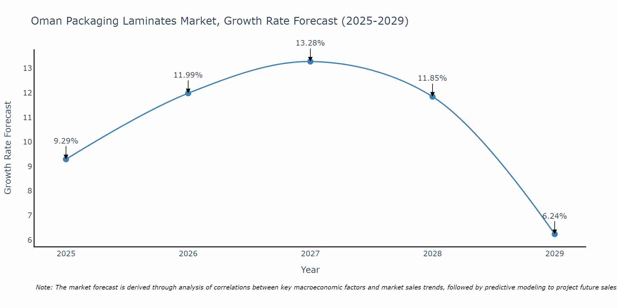 Oman Packaging Laminates Market Growth Rate