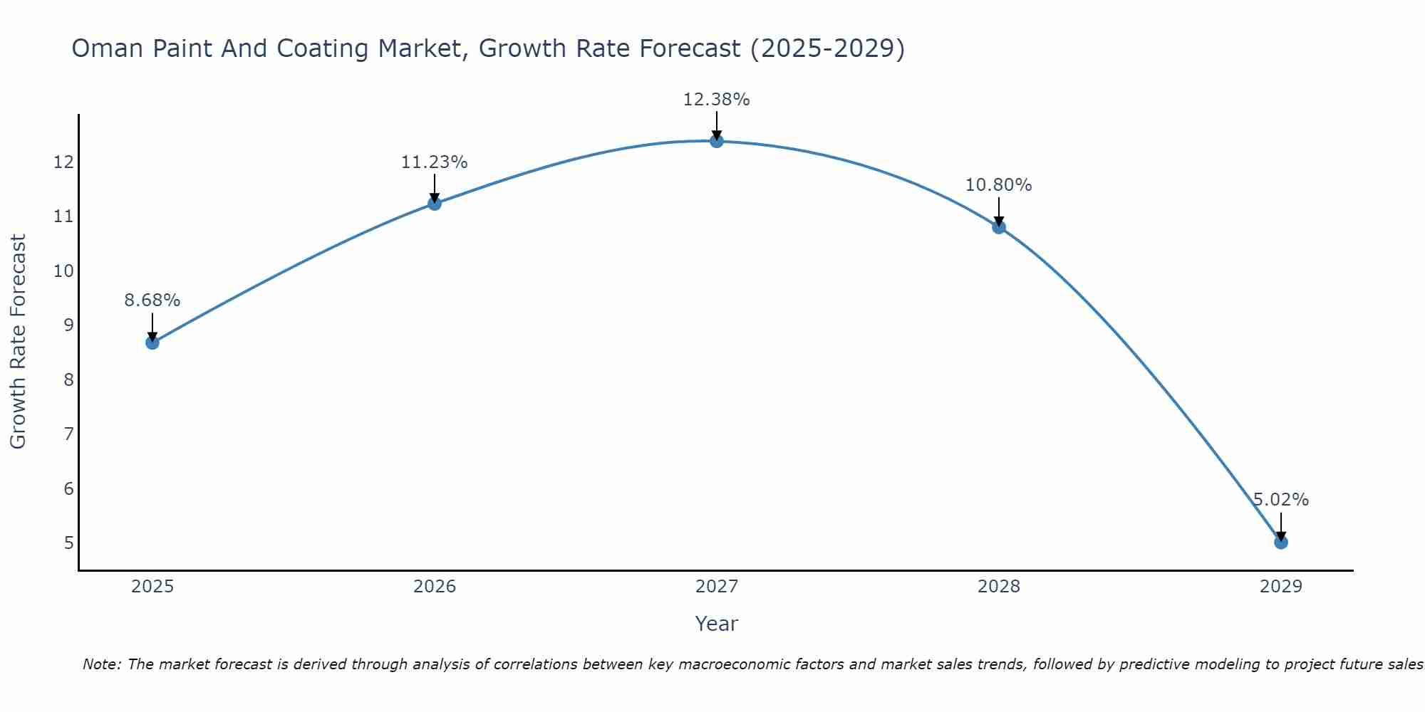 Oman Paint And Coating Market Growth Rate