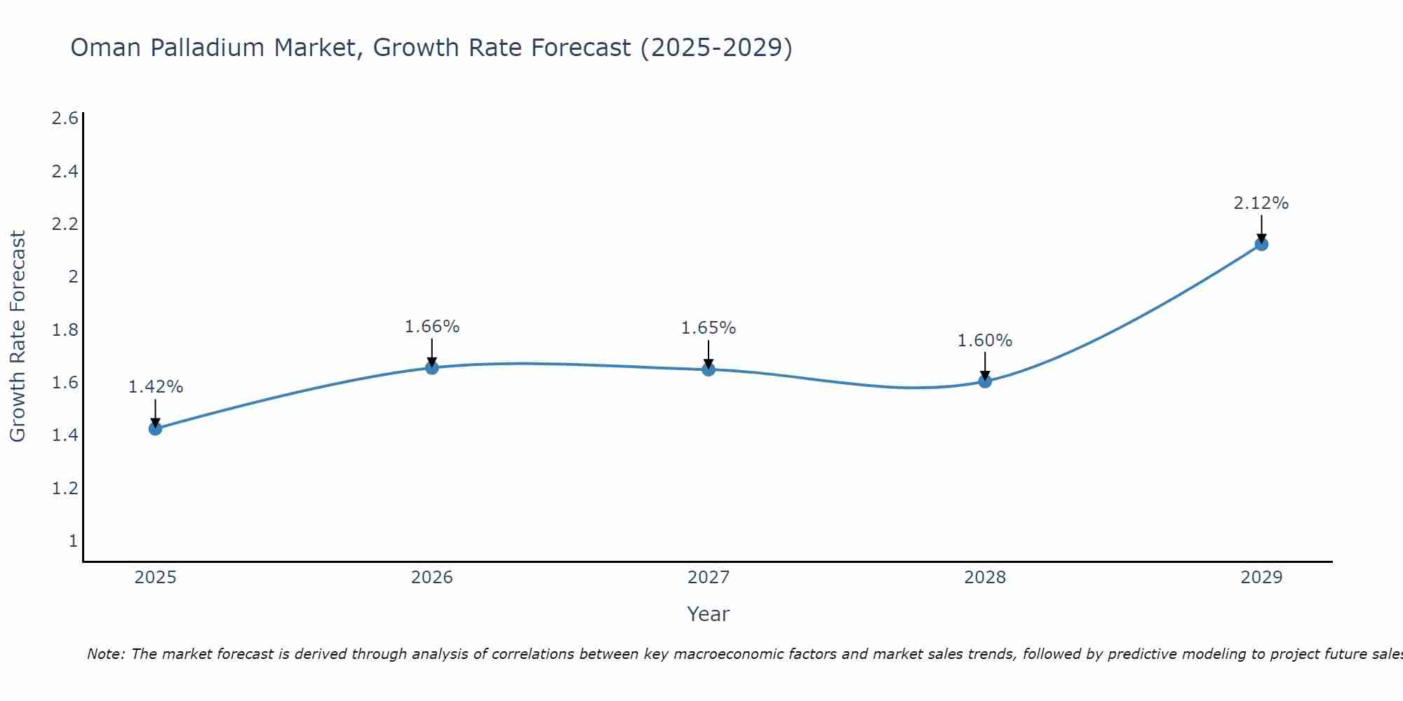 Oman Palladium Market Size Growth Rate