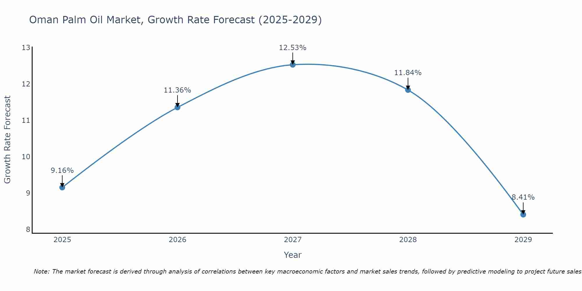 Oman Palm Oil Market Growth Rate