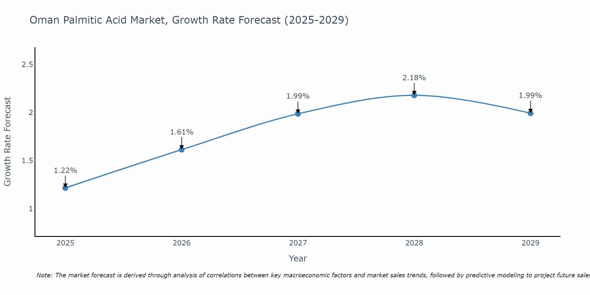 Oman Palmitic Acid Market Size Growth Rate