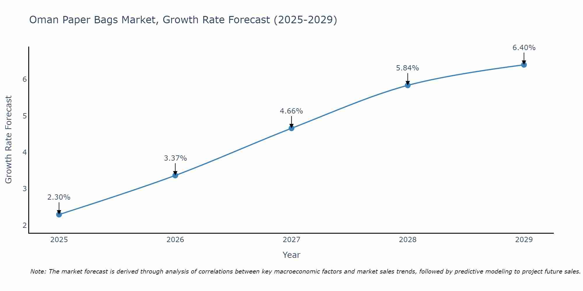 Oman Paper Bags Market Growth Rate