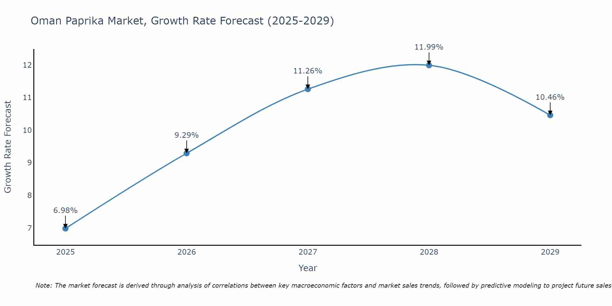 Oman Paprika Market Growth Rate