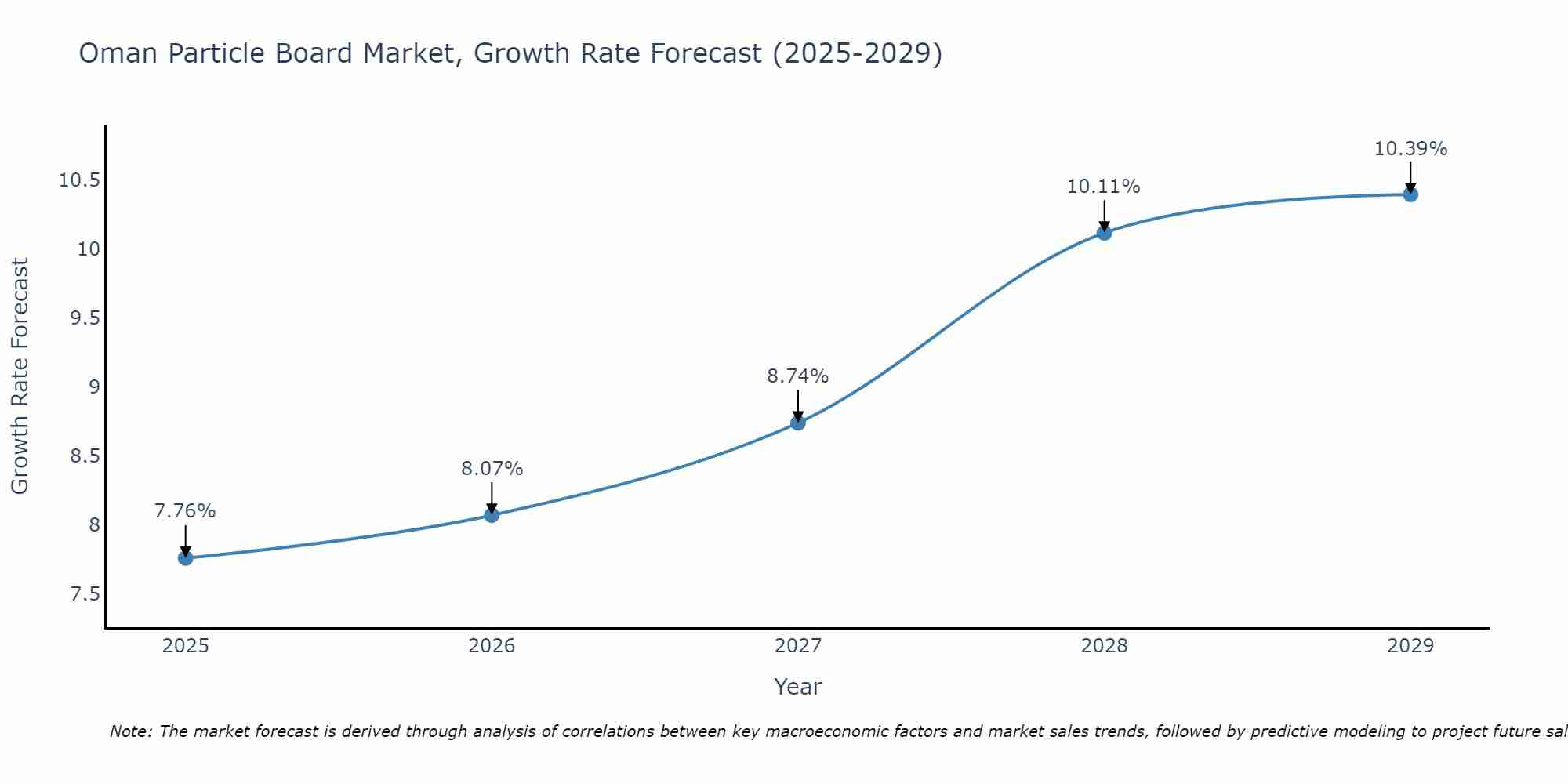 Oman Particle Board Market Size Growth Rate
