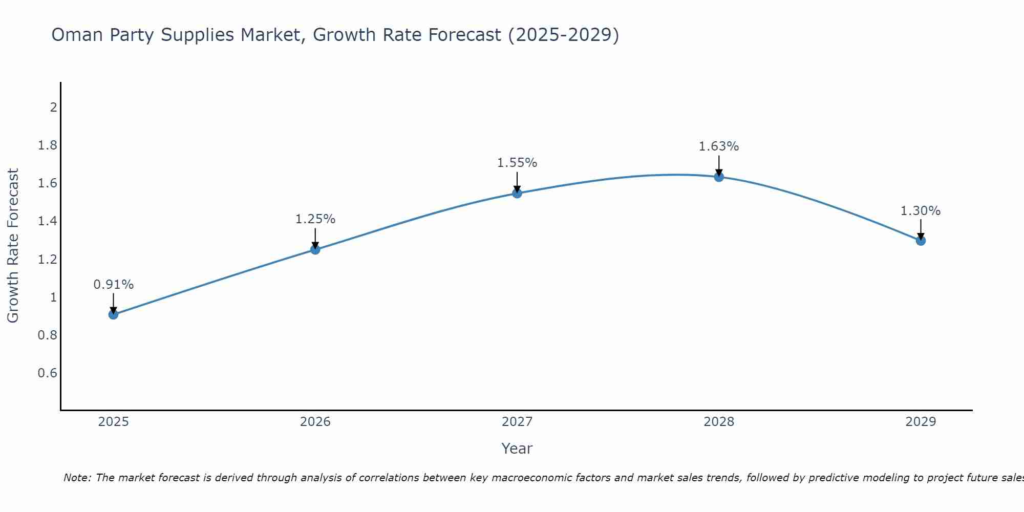 Oman Party Supplies Market Size Growth Rate