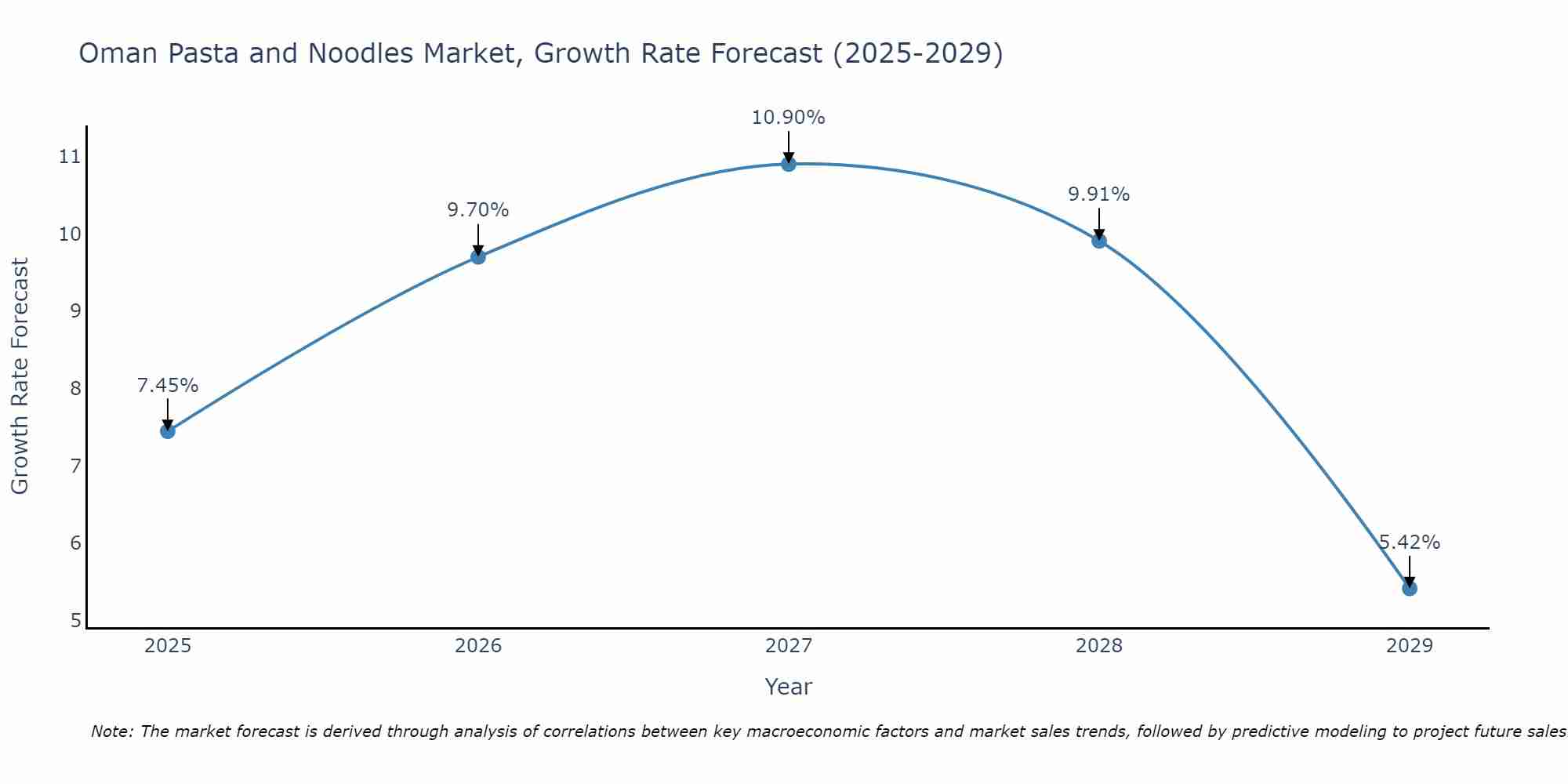 Oman Pasta and Noodles Market Growth Rate