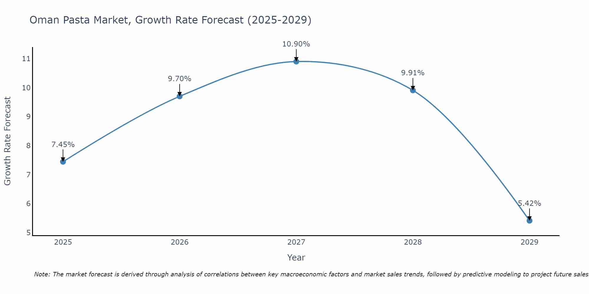 Oman Pasta Market Size Growth Rate