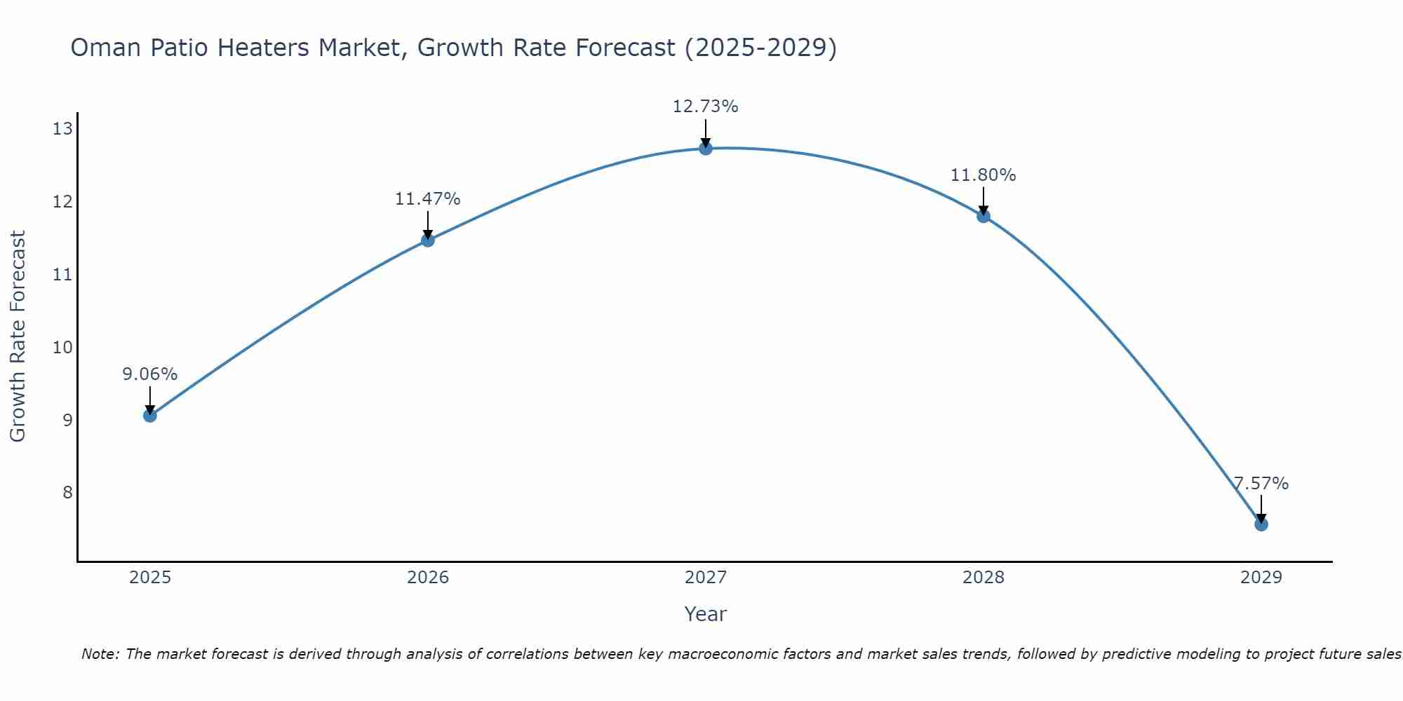 Oman Patio Heaters Market Size Growth Rate