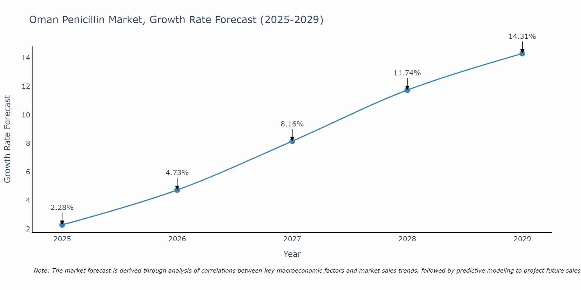 Oman Penicillin Market Growth Rate