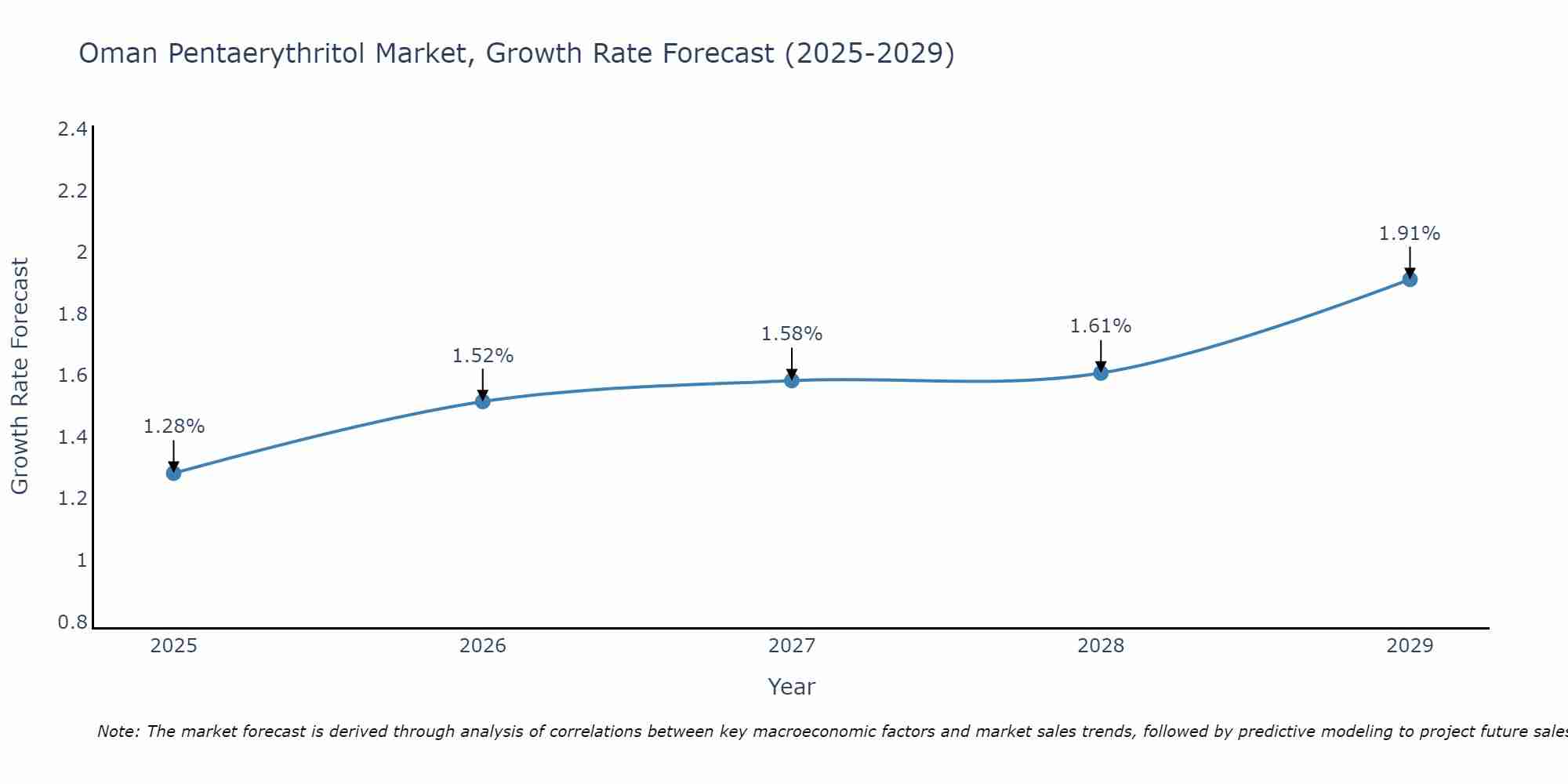 Oman Pentaerythritol Market Size Growth Rate