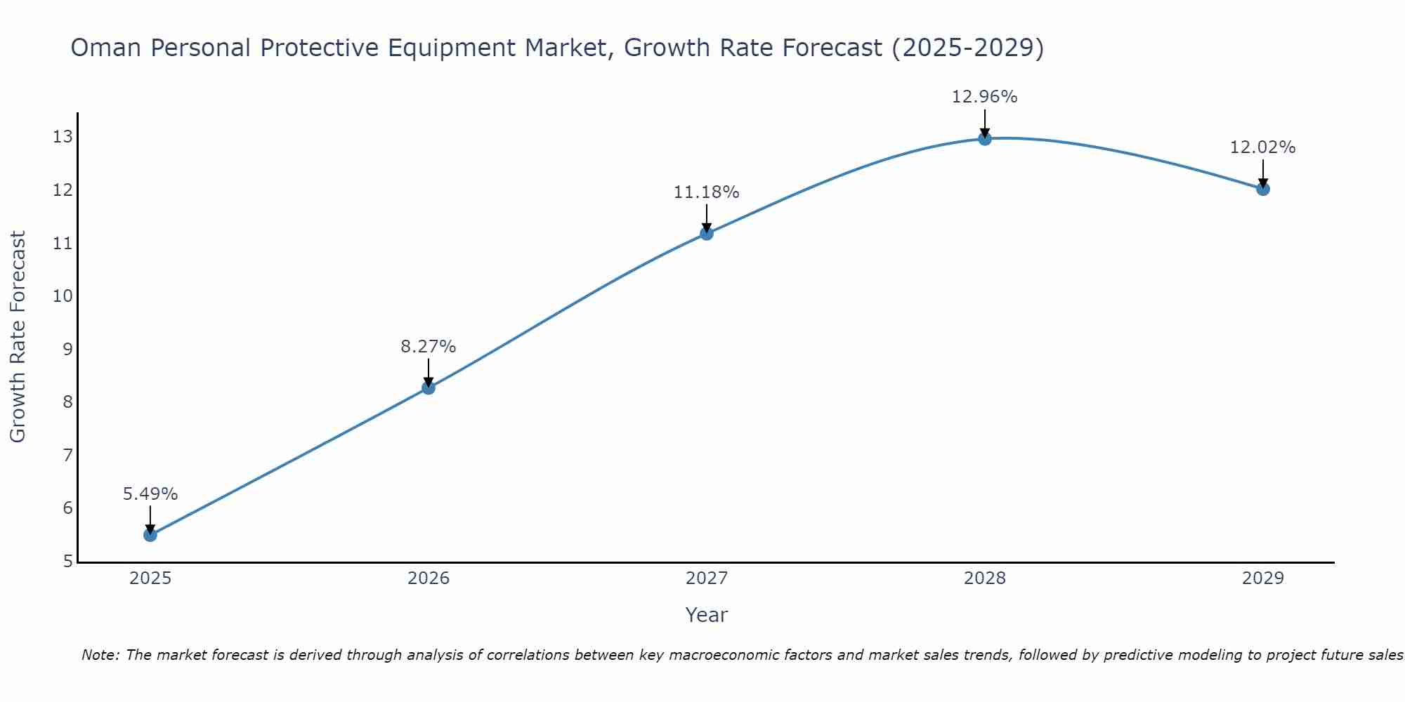 Oman Personal Protective Equipment Market Growth Rate