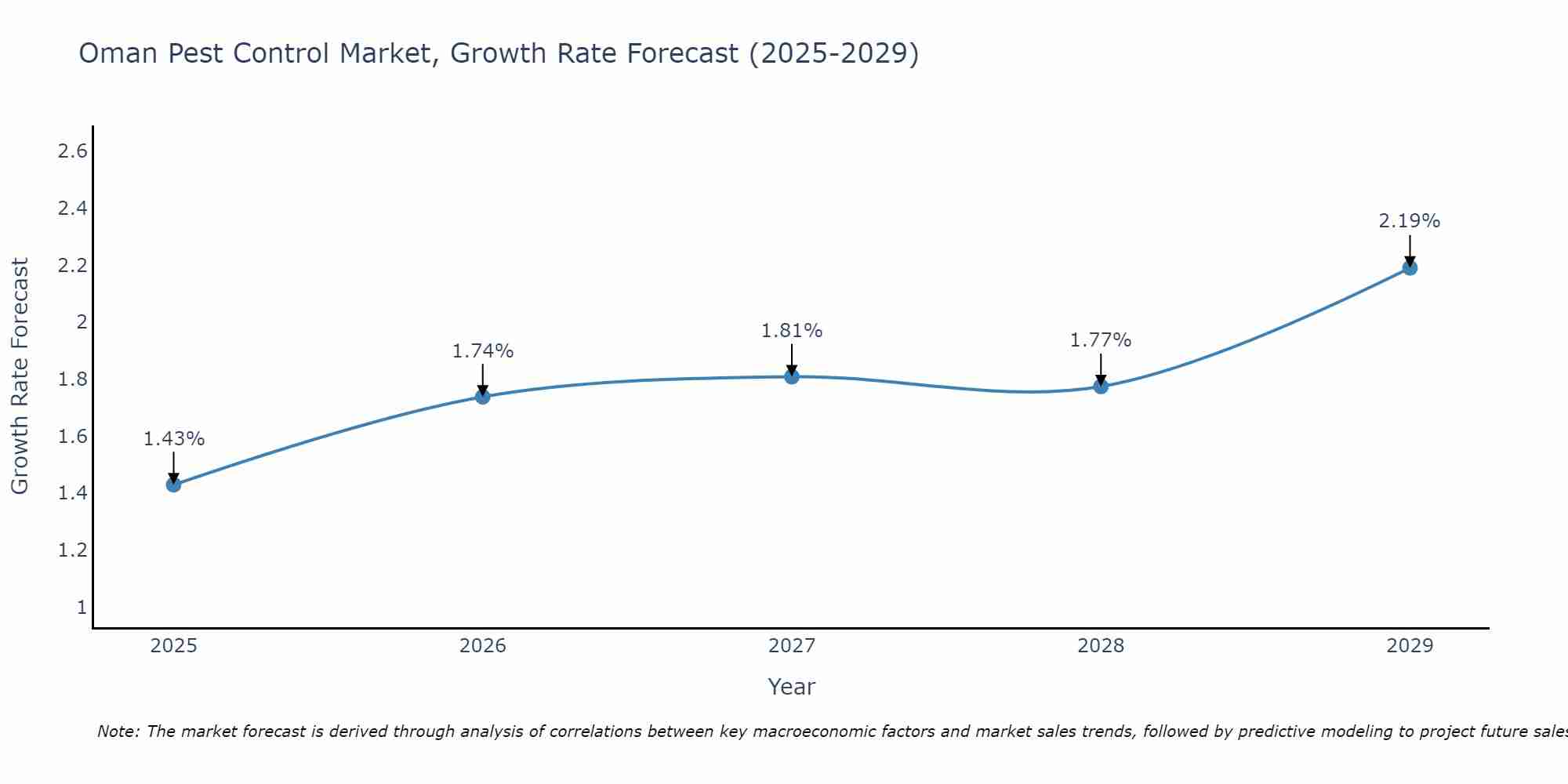 Oman Pest Control Market Growth Rate