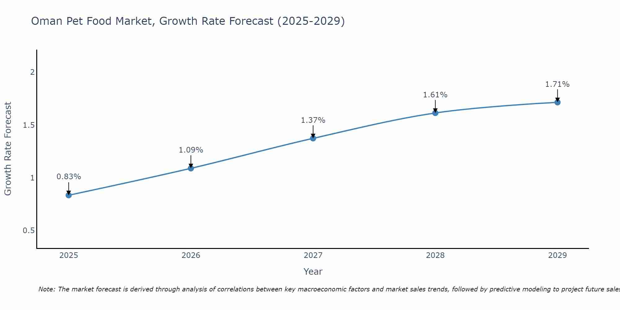 Oman Pet Food Market Size Growth Rate