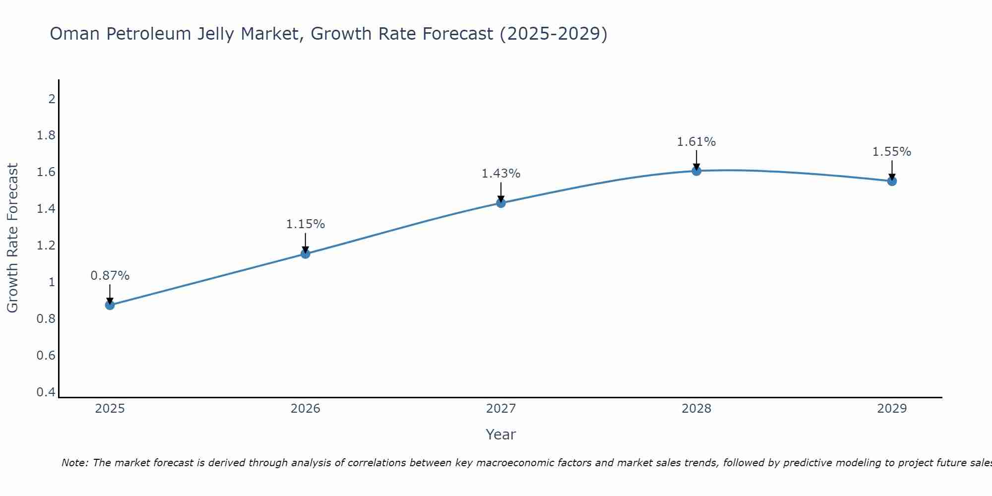 Oman Petroleum Jelly Market Growth Rate