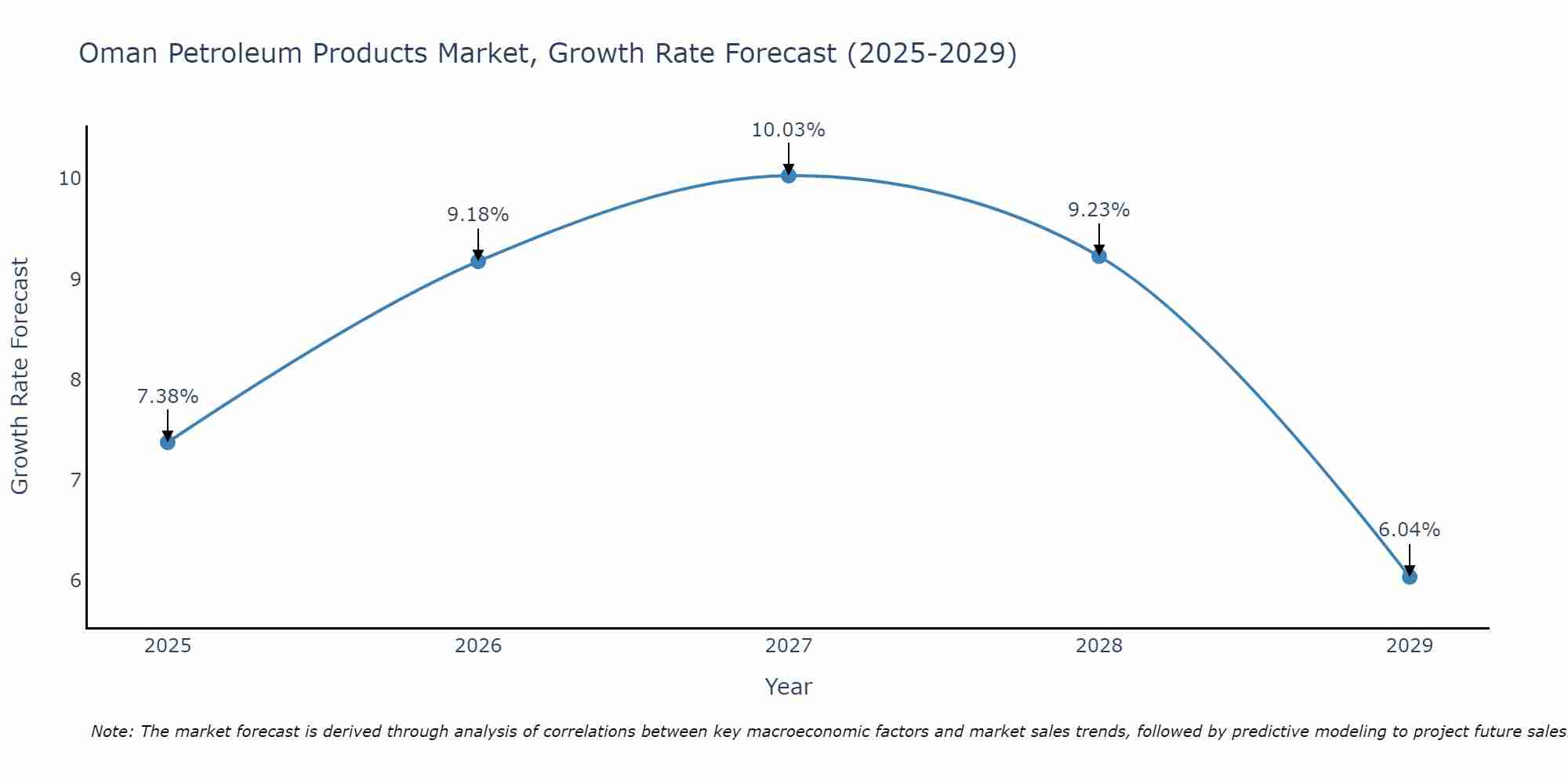 Oman Petroleum Products Market Growth Rate