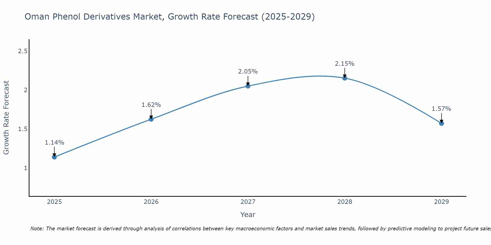 Oman Phenol Derivatives Market Size Growth Rate