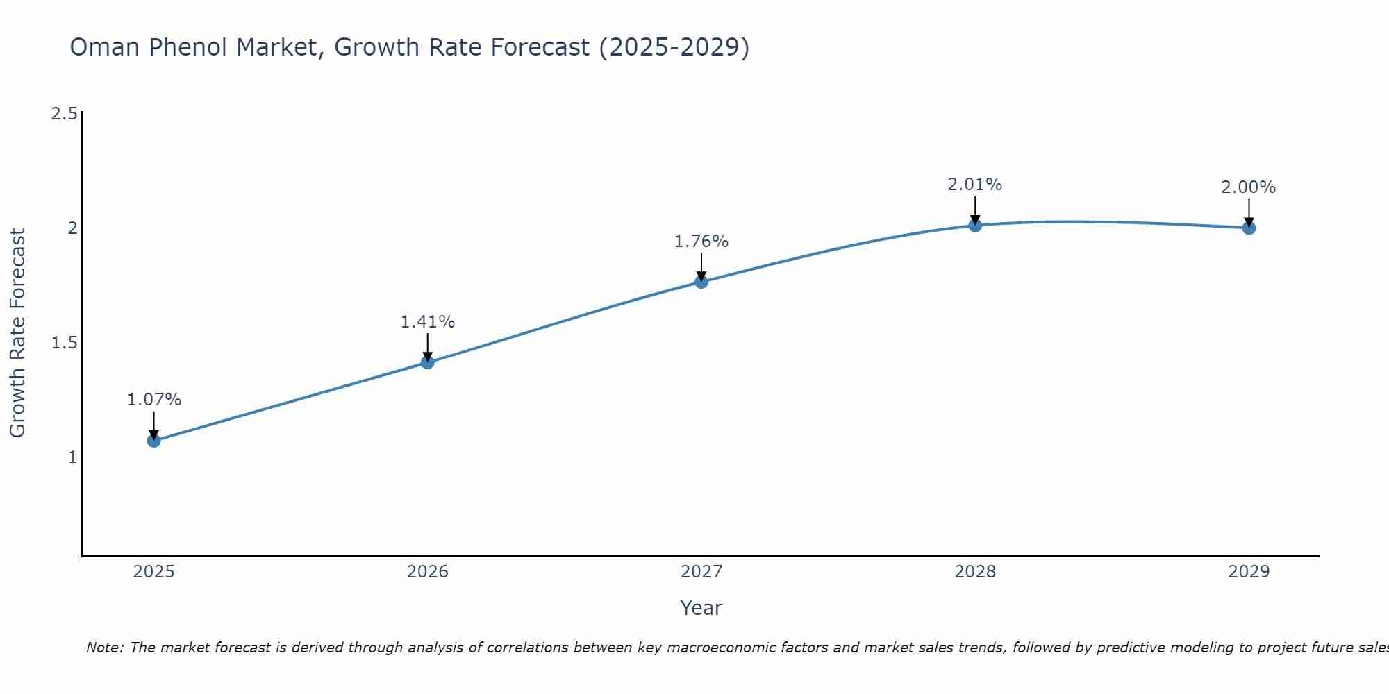 Oman Phenol Market Growth Rate