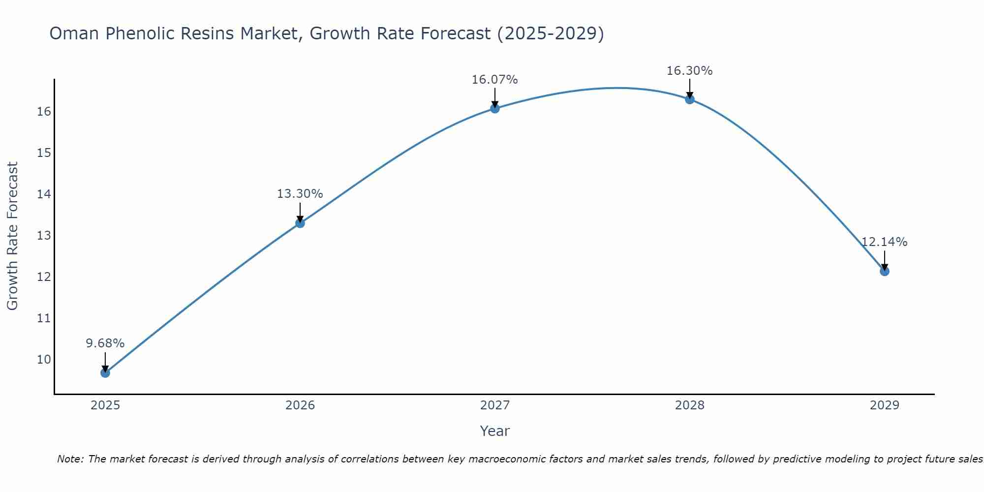 Oman Phenolic Resins Market Size Growth Rate