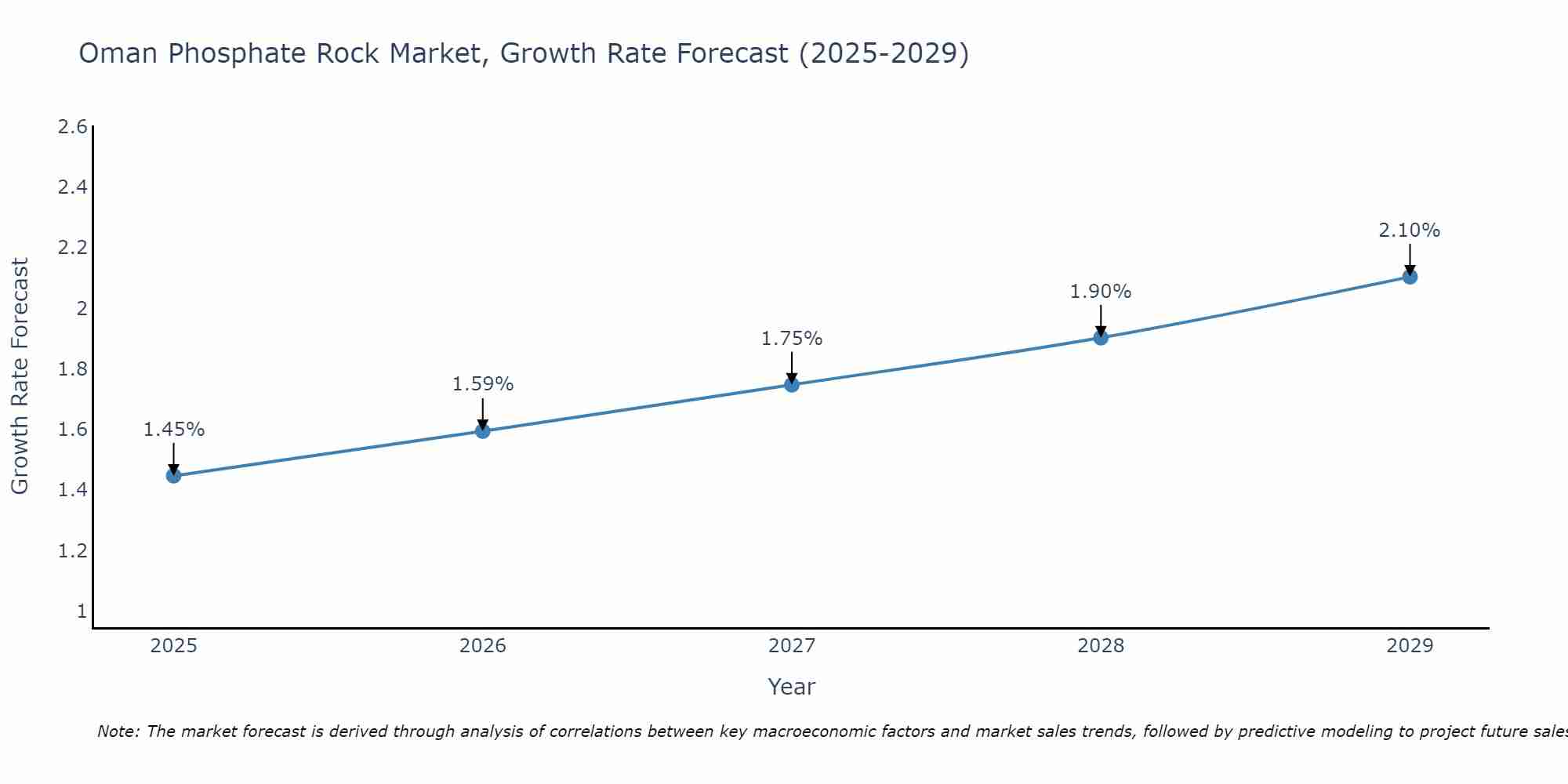 Oman Phosphate Rock Market Size Growth Rate