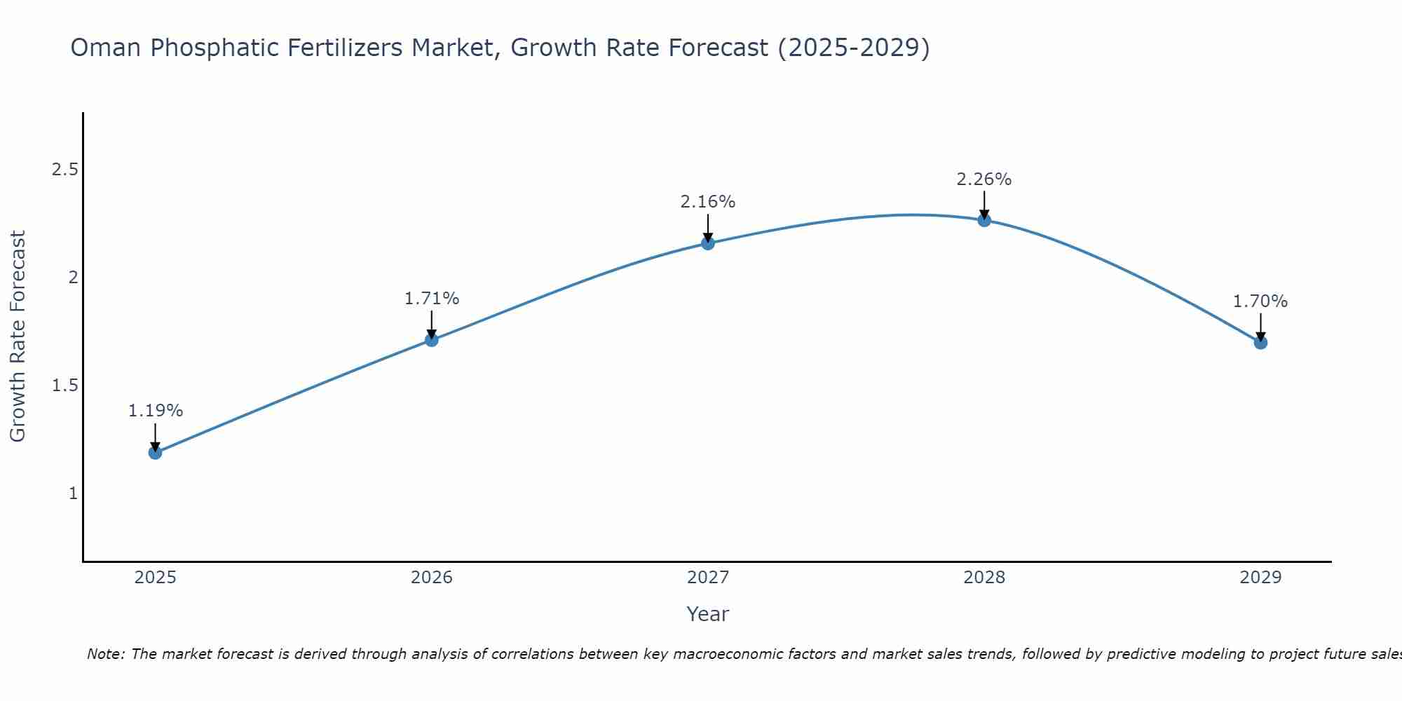 Oman Phosphatic Fertilizers Market Size Growth Rate