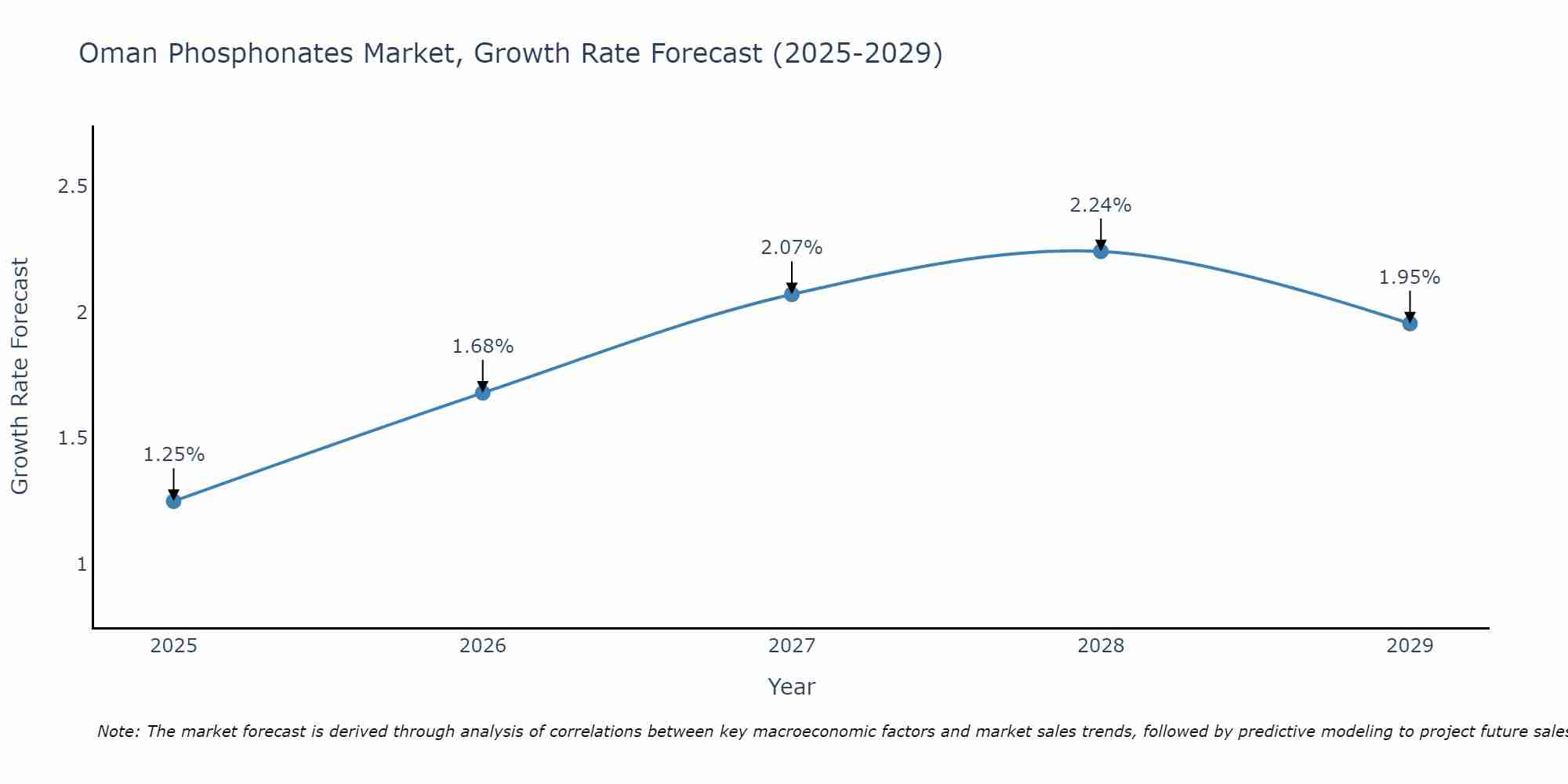 Oman Phosphonates Market Growth Rate