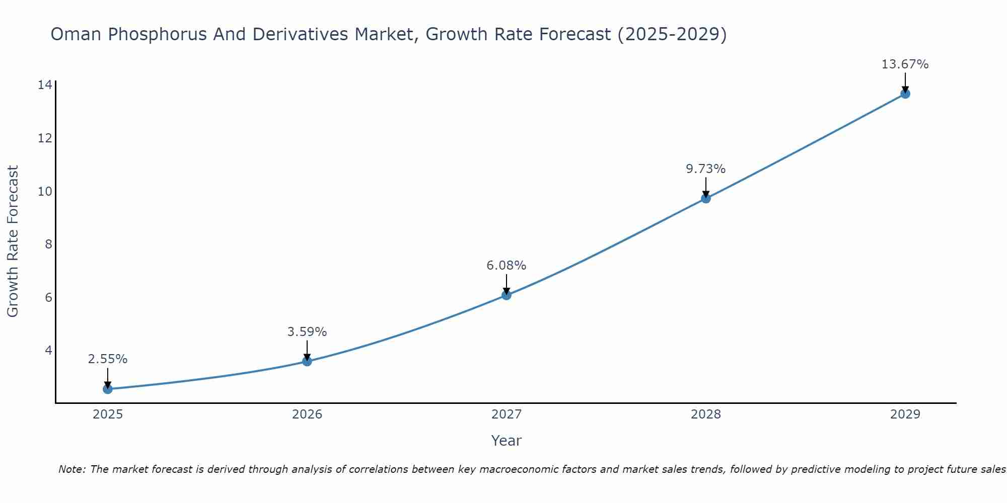 Oman Phosphorus And Derivatives Market Growth Rate