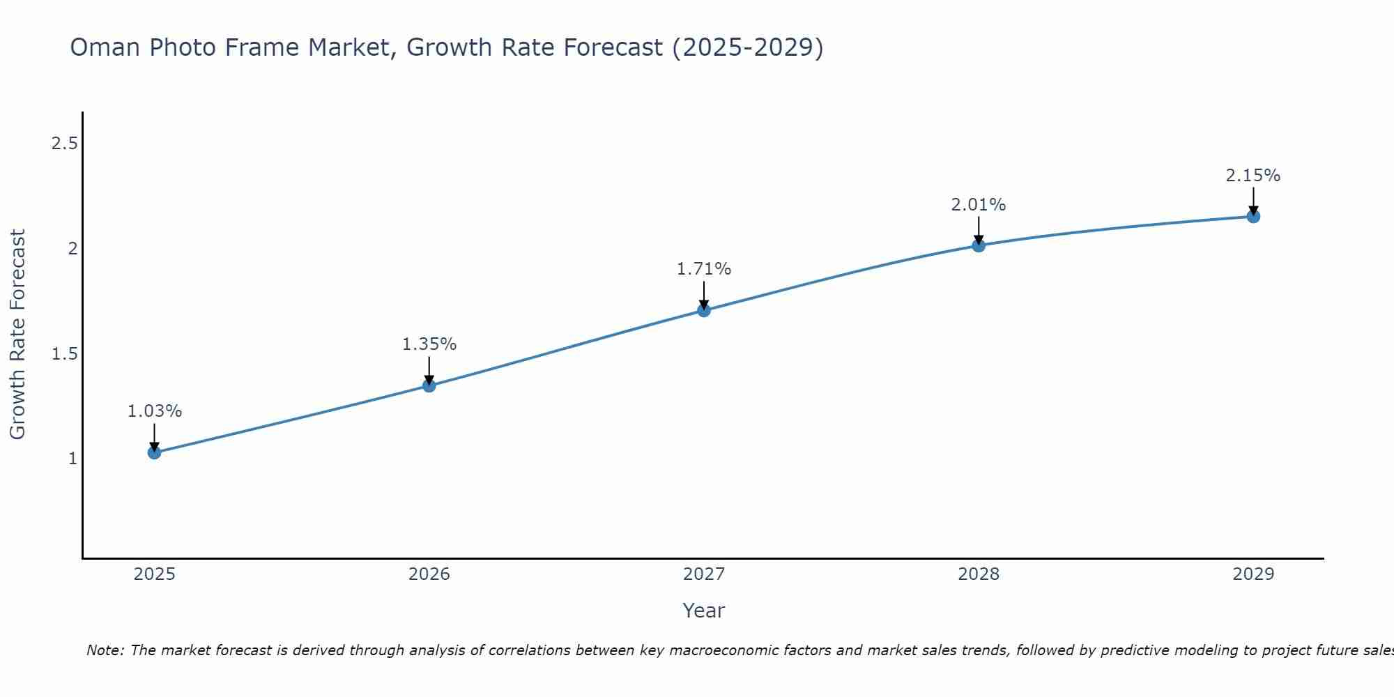 Oman Photo Frame Market Growth Rate