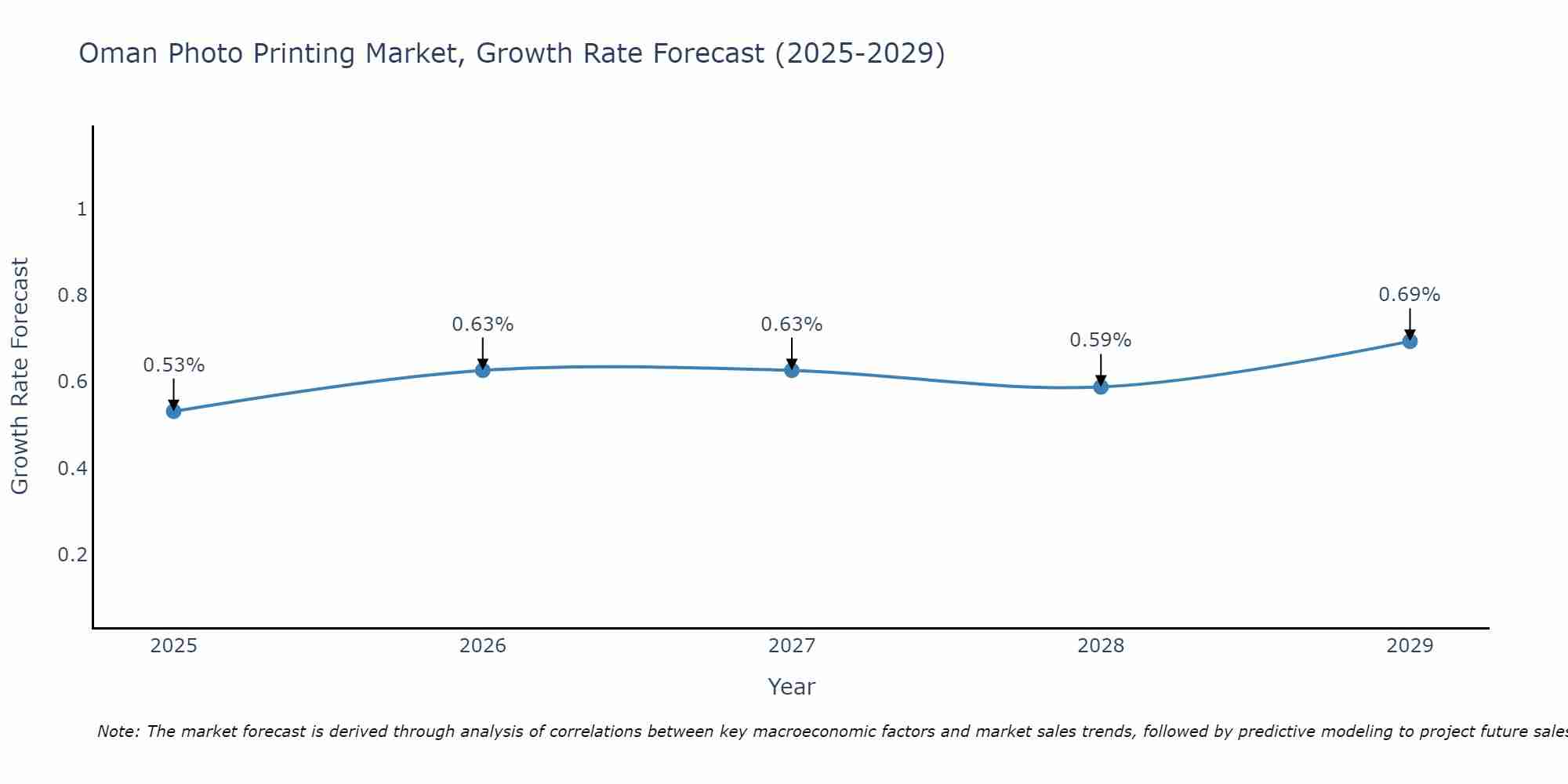 Oman Photo Printing Market Growth Rate