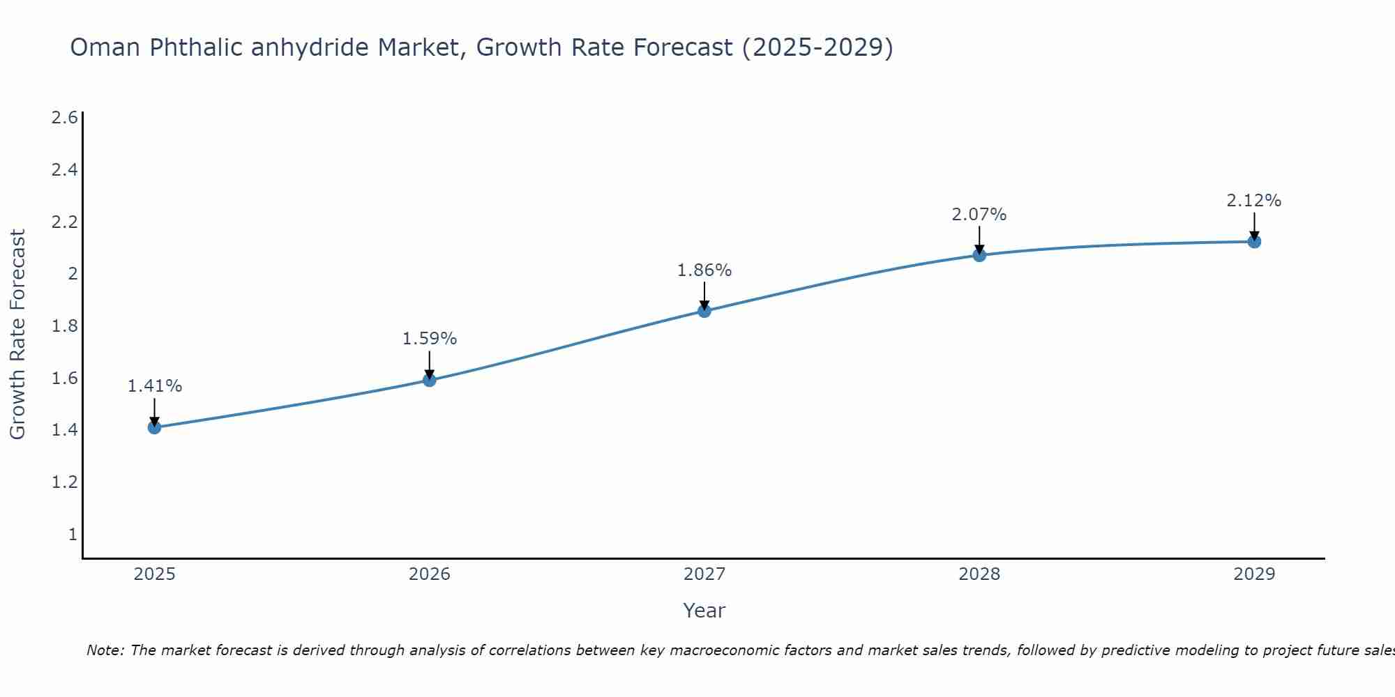 Oman Phthalic anhydride Market Size Growth Rate