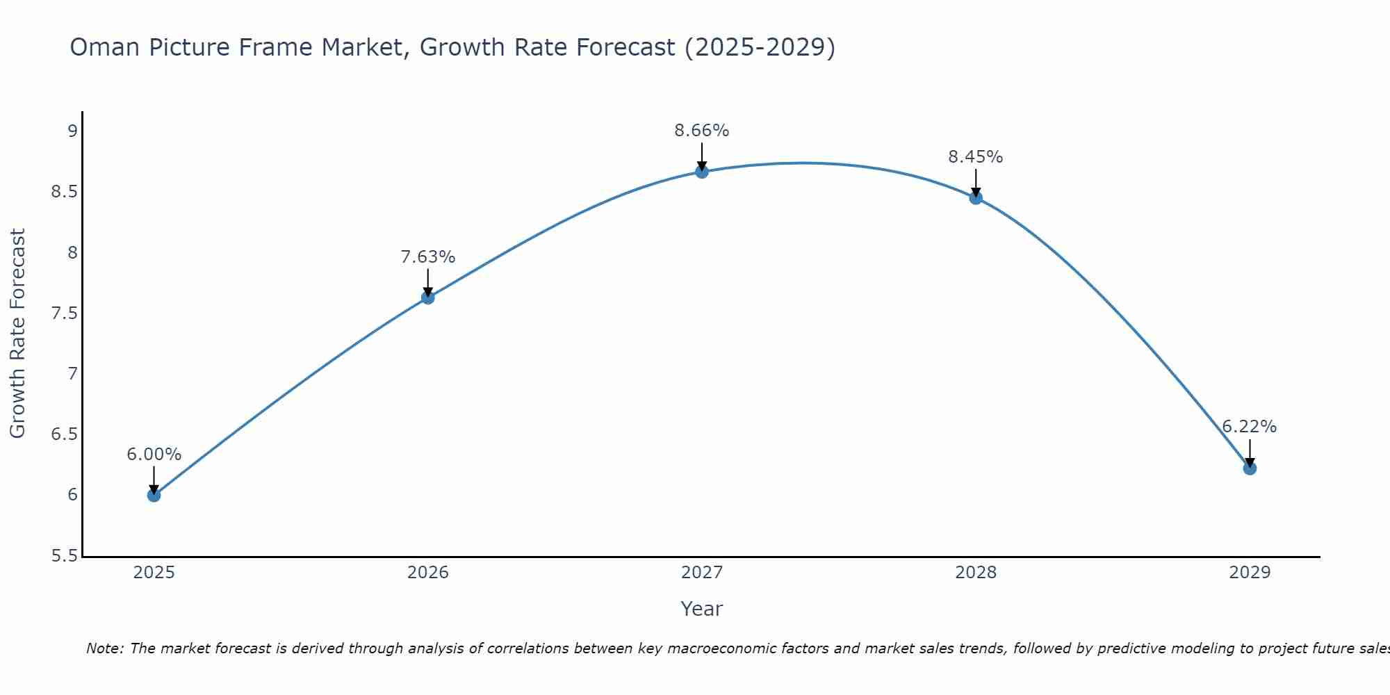 Oman Picture Frame Market Growth Rate