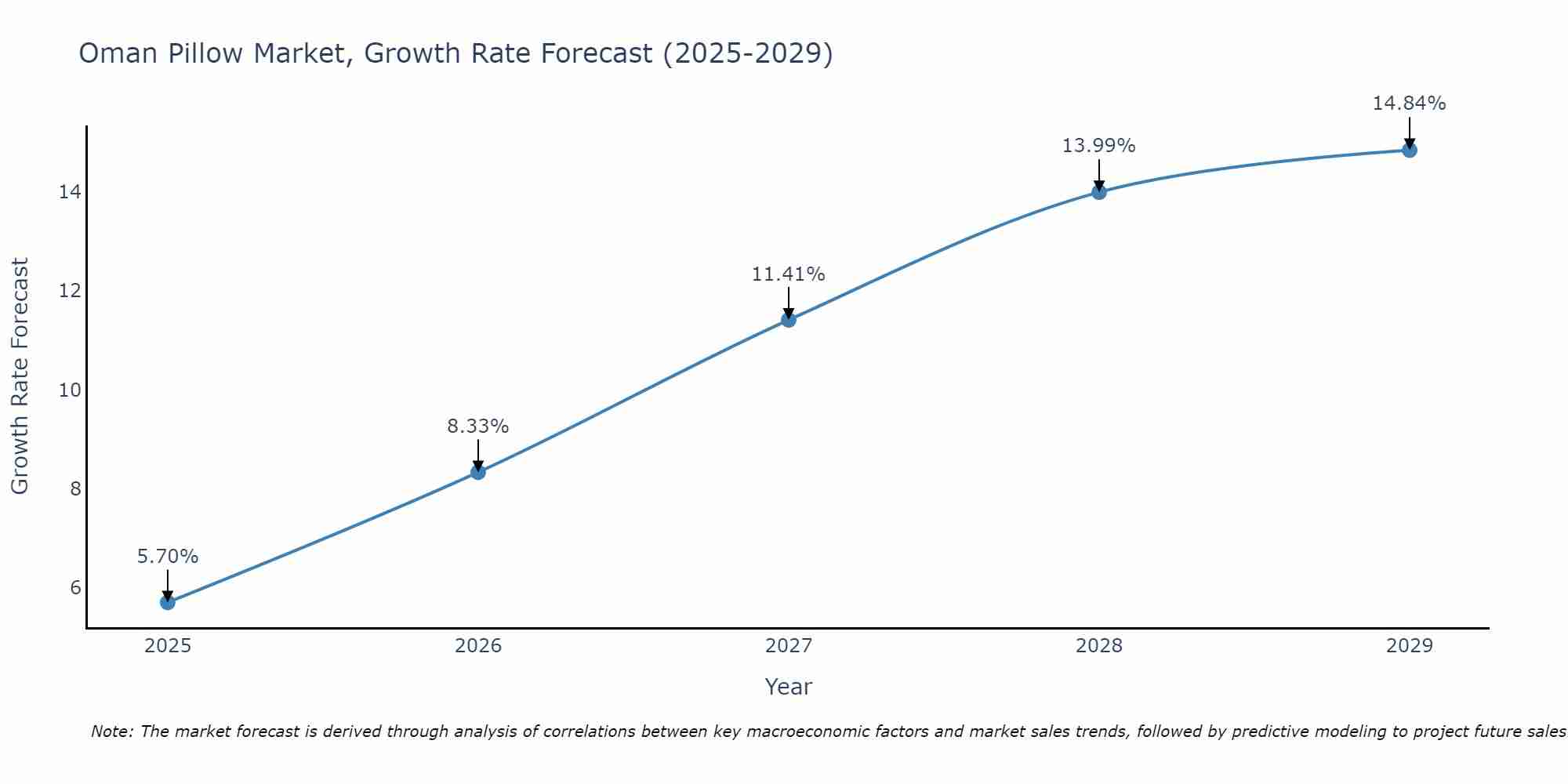 Oman Pillow Market Size Growth Rate