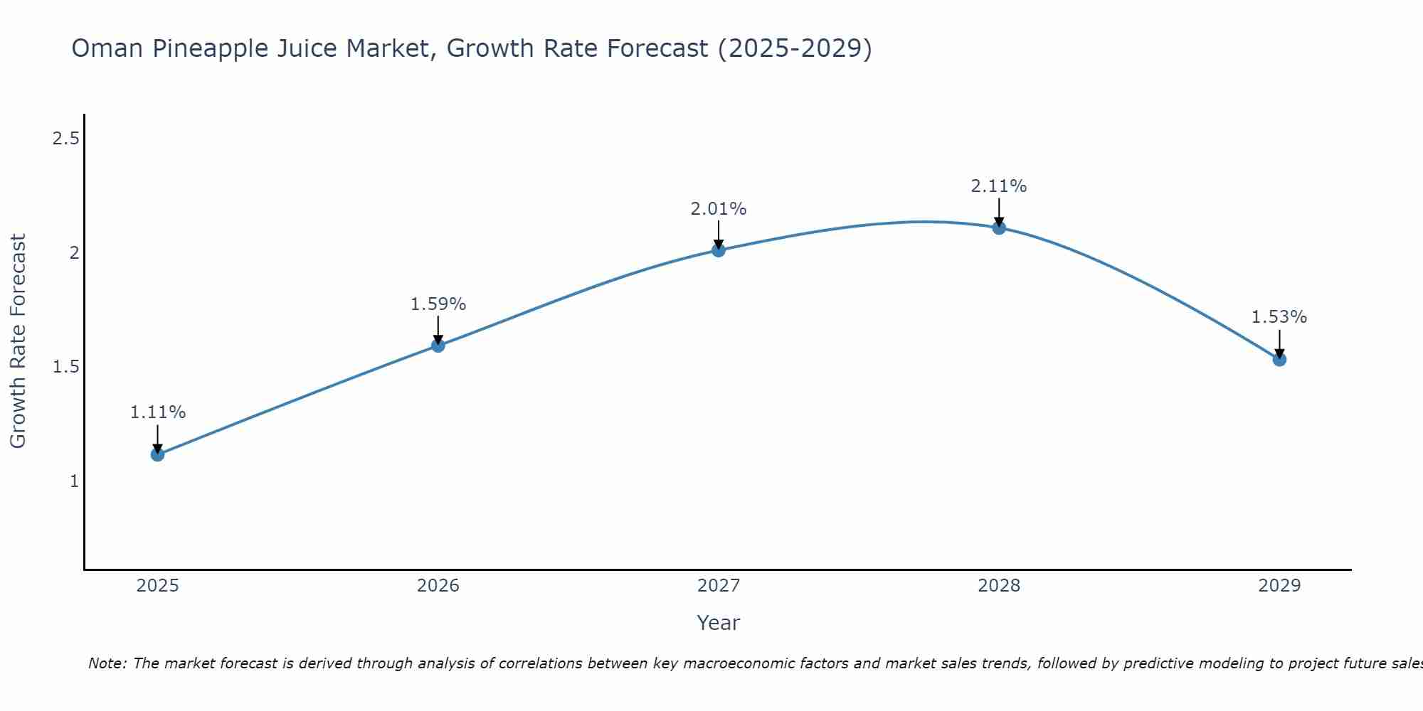 Oman Pineapple Juice Market Growth Rate