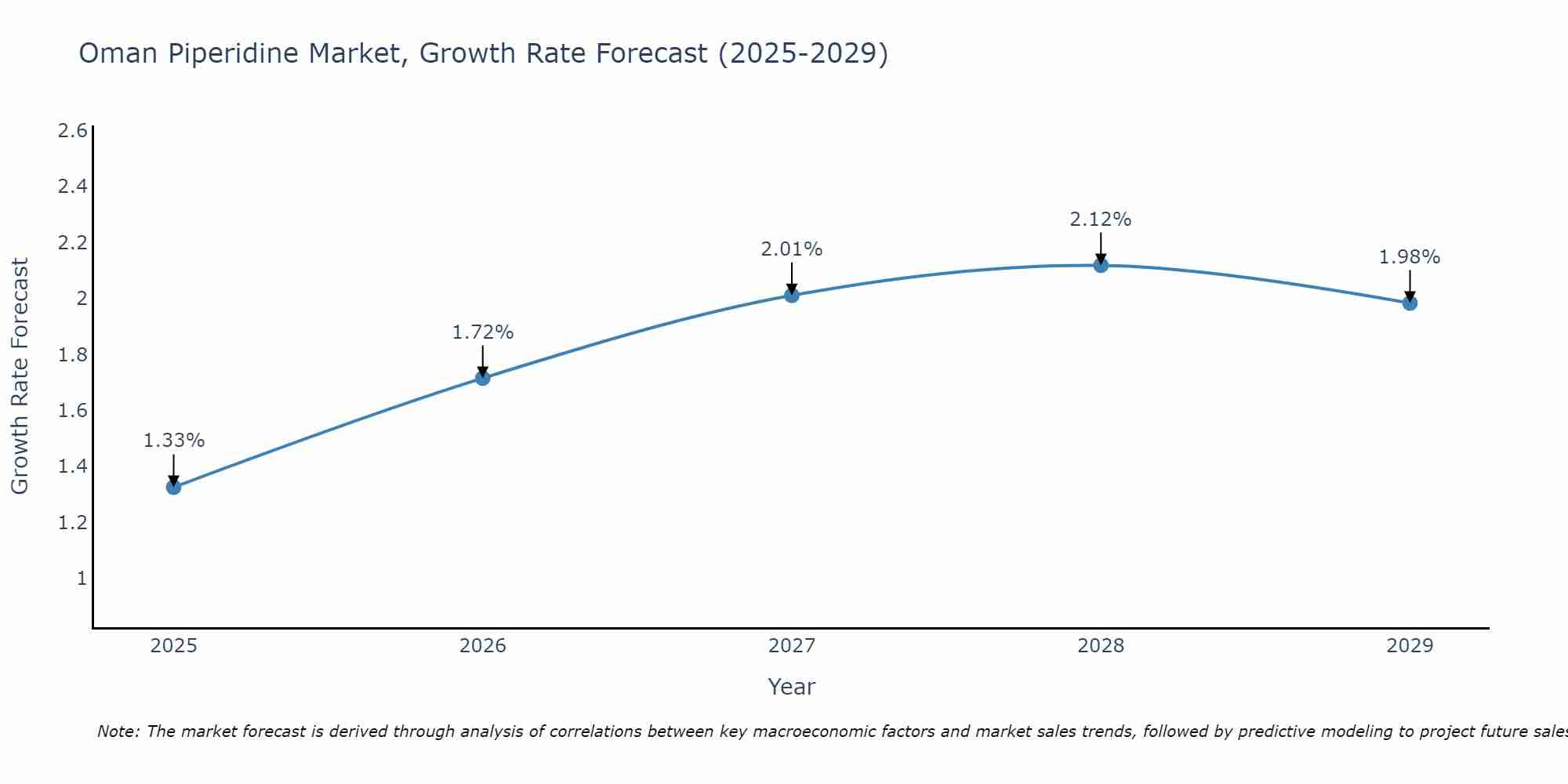 Oman Piperidine Market Growth Rate