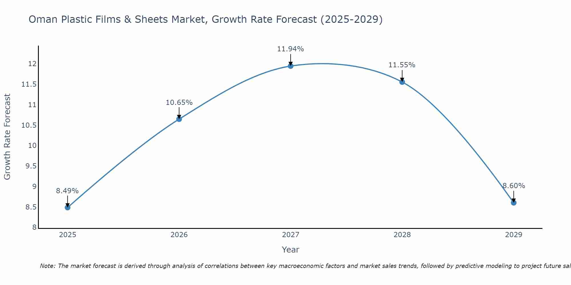 Oman Plastic Films & Sheets Market Growth Rate