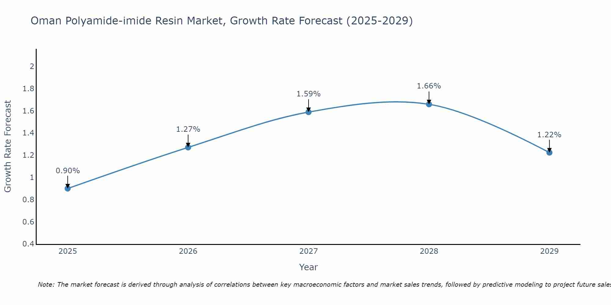 Oman Polyamide-imide Resin Market Growth Rate