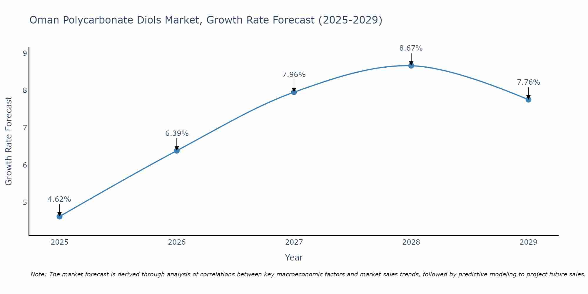 Oman Polycarbonate Diols Market Size Growth Rate