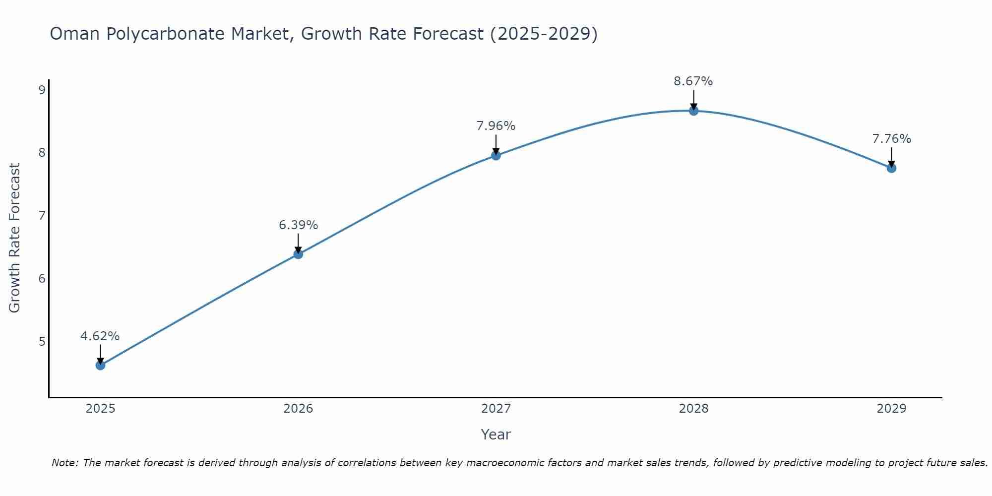 Oman Polycarbonate Market Growth Rate