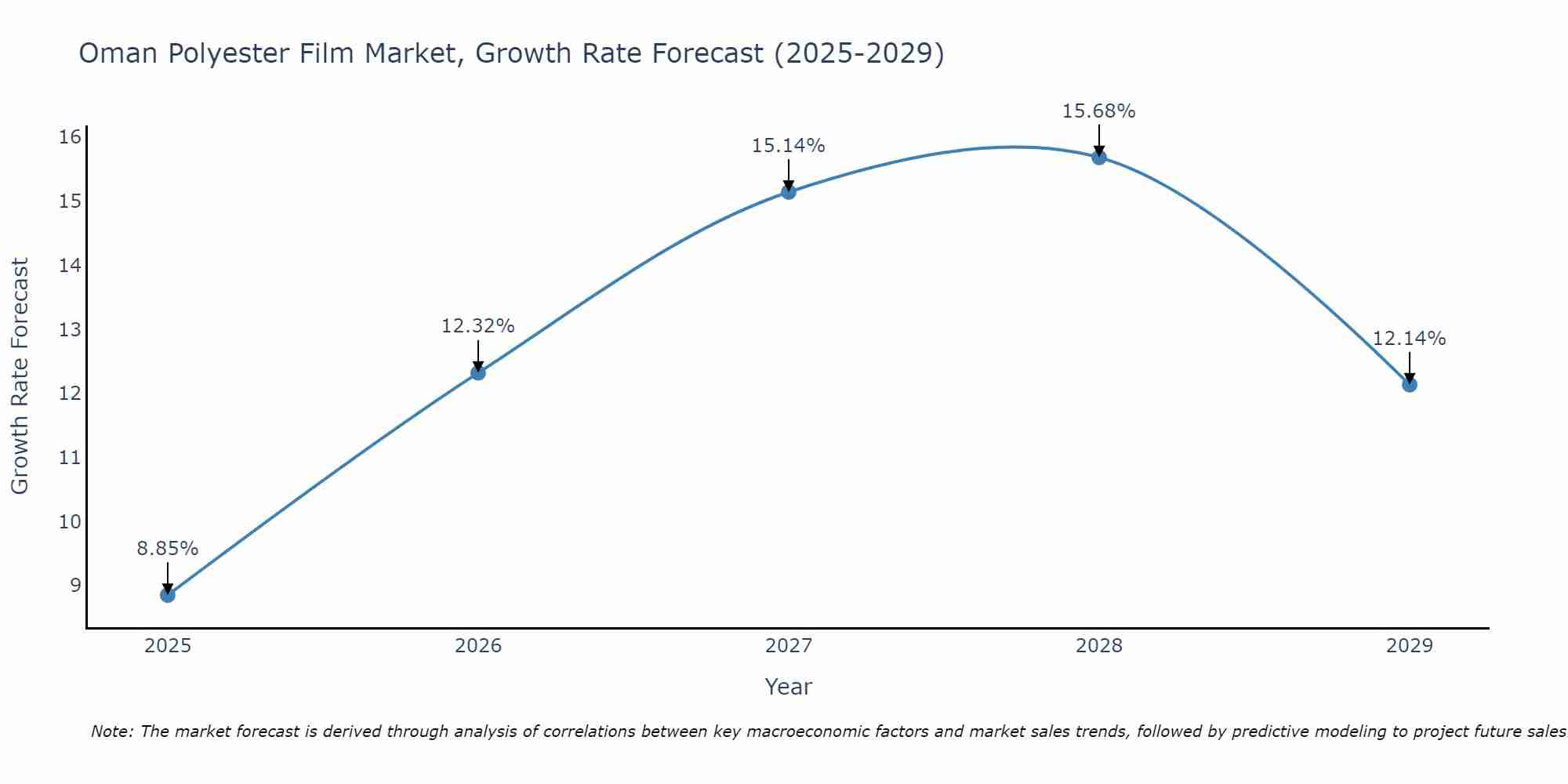 Oman Polyester Film Market Growth Rate