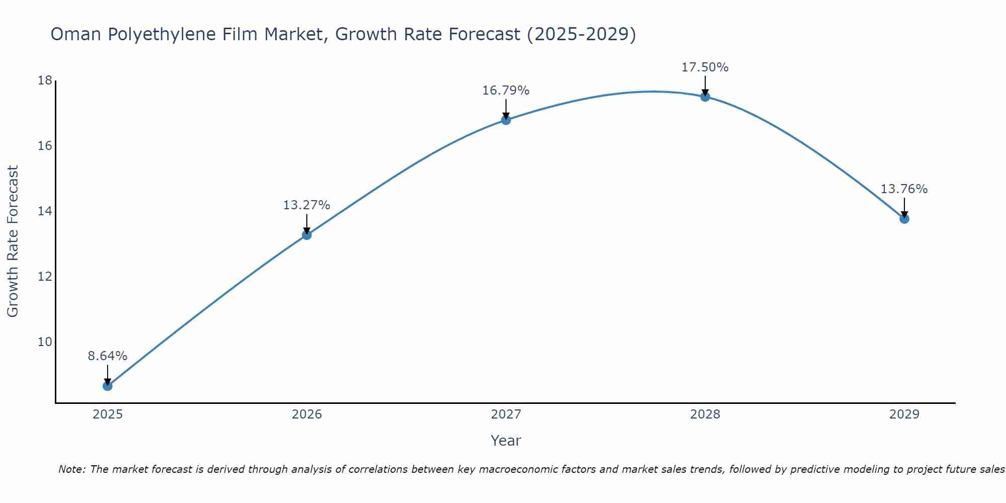 Oman Polyethylene Film Market Growth Rate
